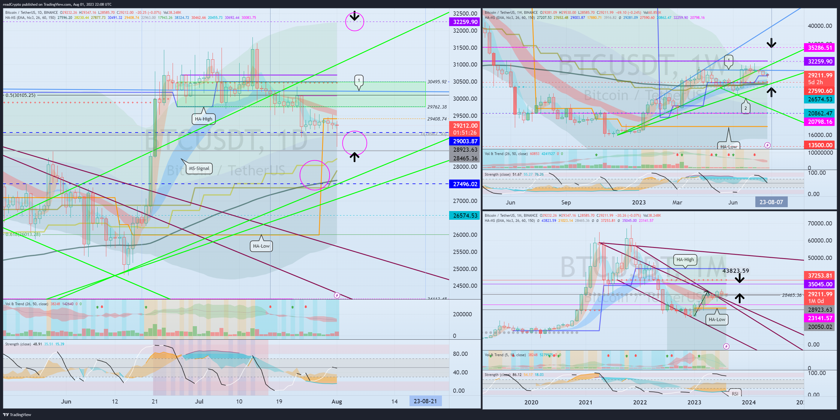 BINANCE:BTCUSDT Chart Image by readCrypto