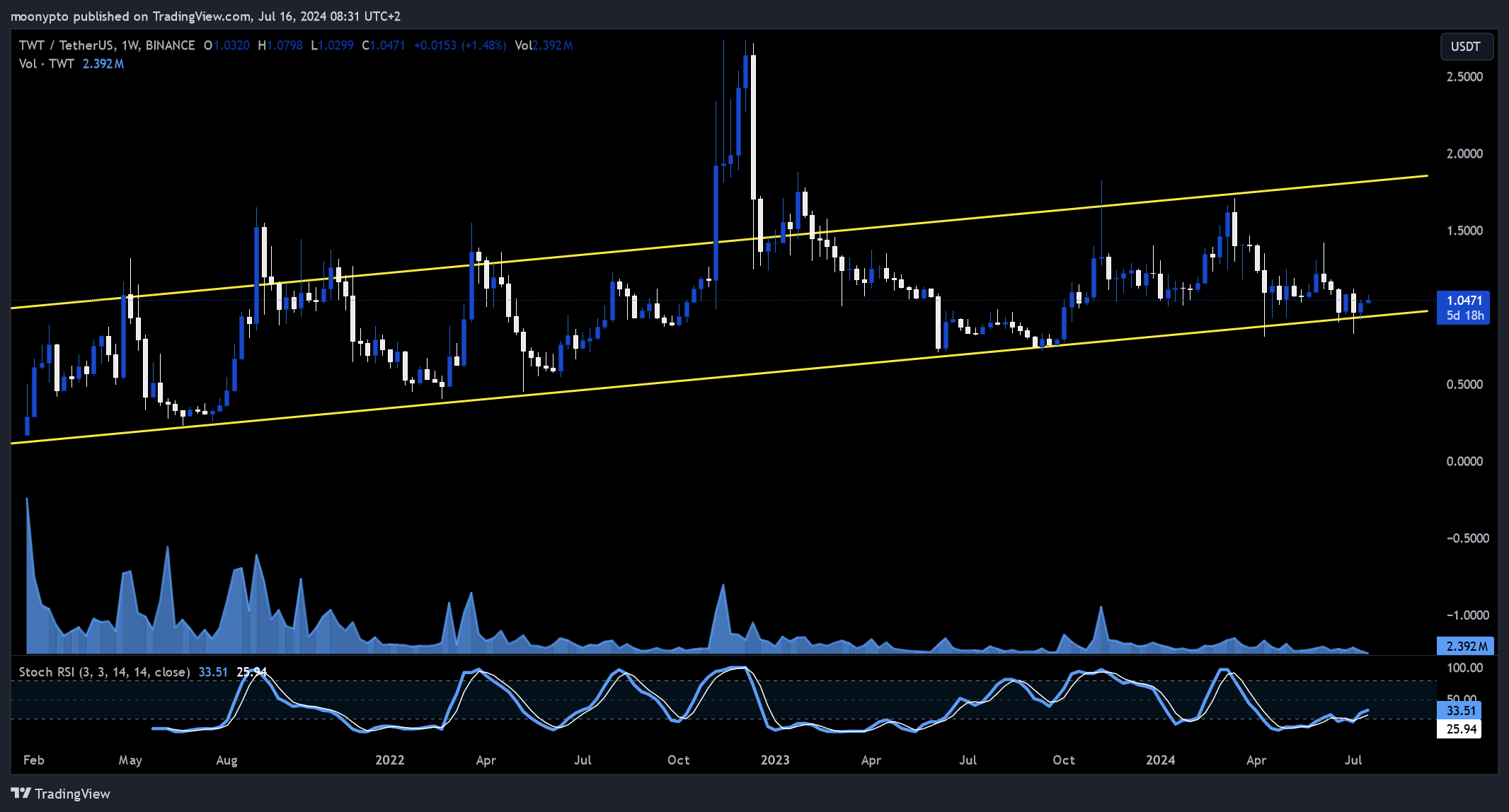 BINANCE:TWTUSDT Chart Image by moonypto