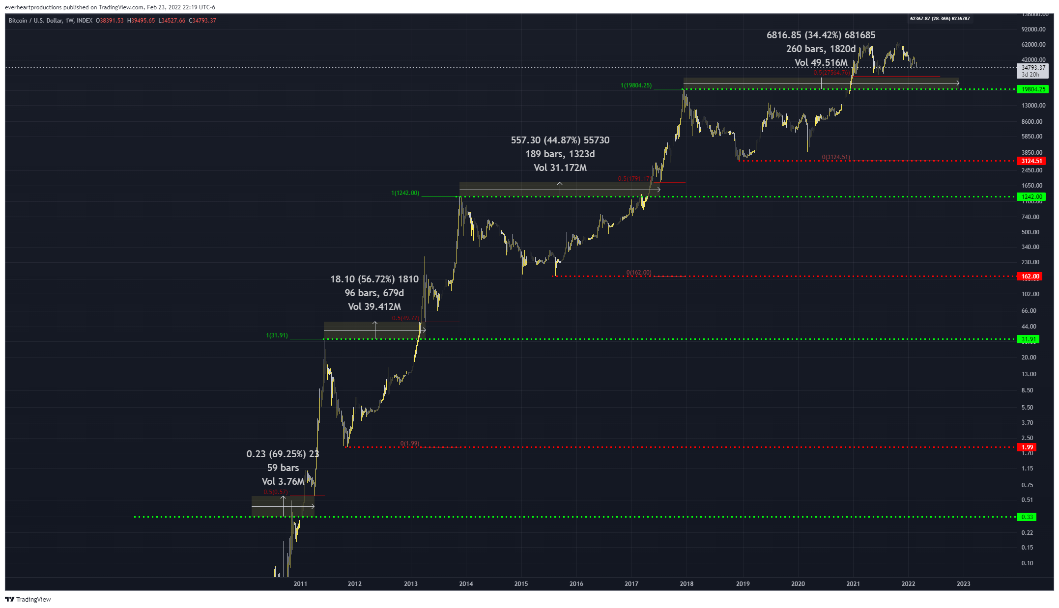 INDEX:BTCUSD Chart Image by Ungovernable