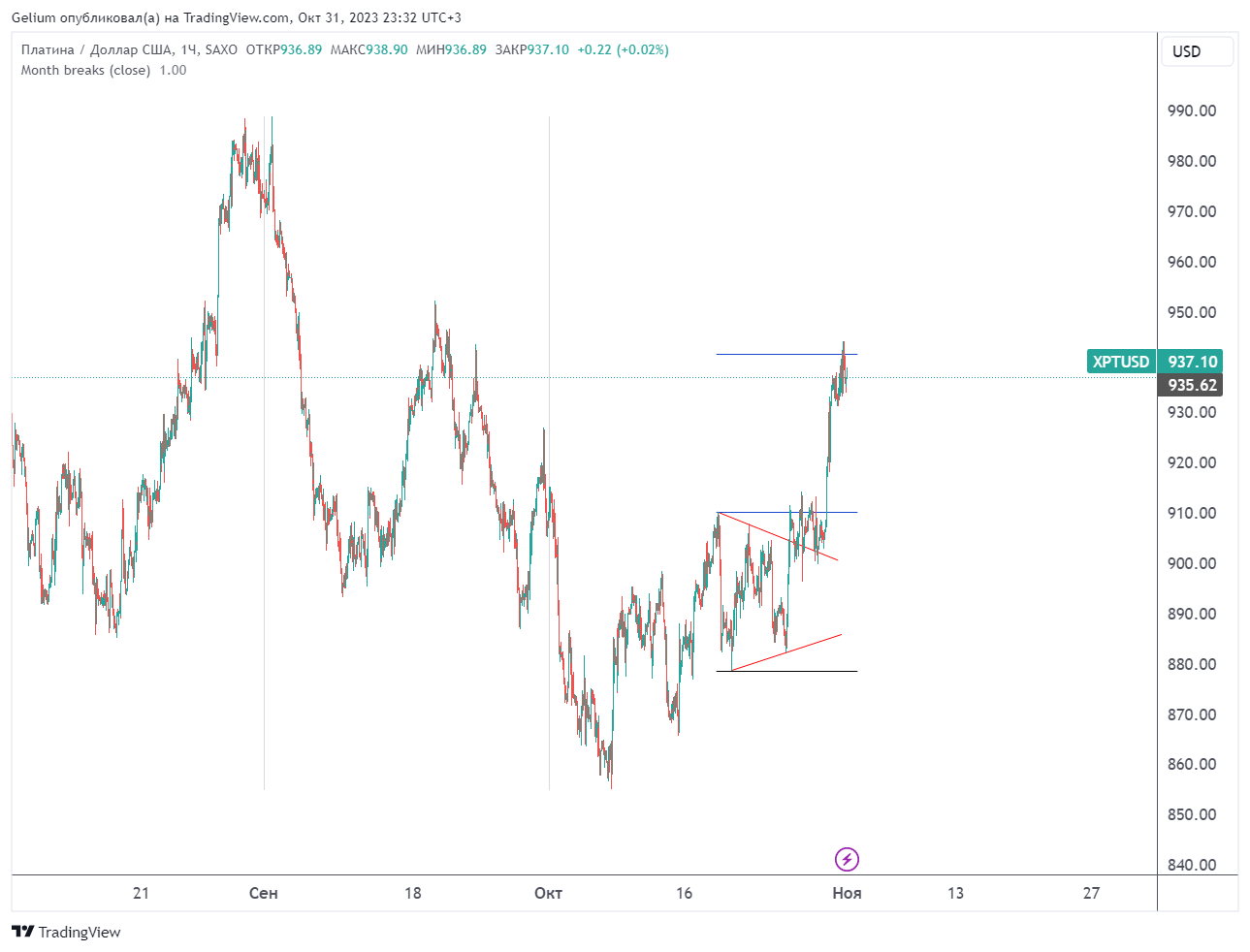 SAXO:XPTUSD Chart Image by Gelium