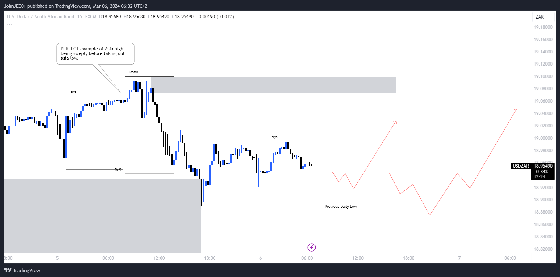 FX:USDZAR Chart Image by JohnJEC01