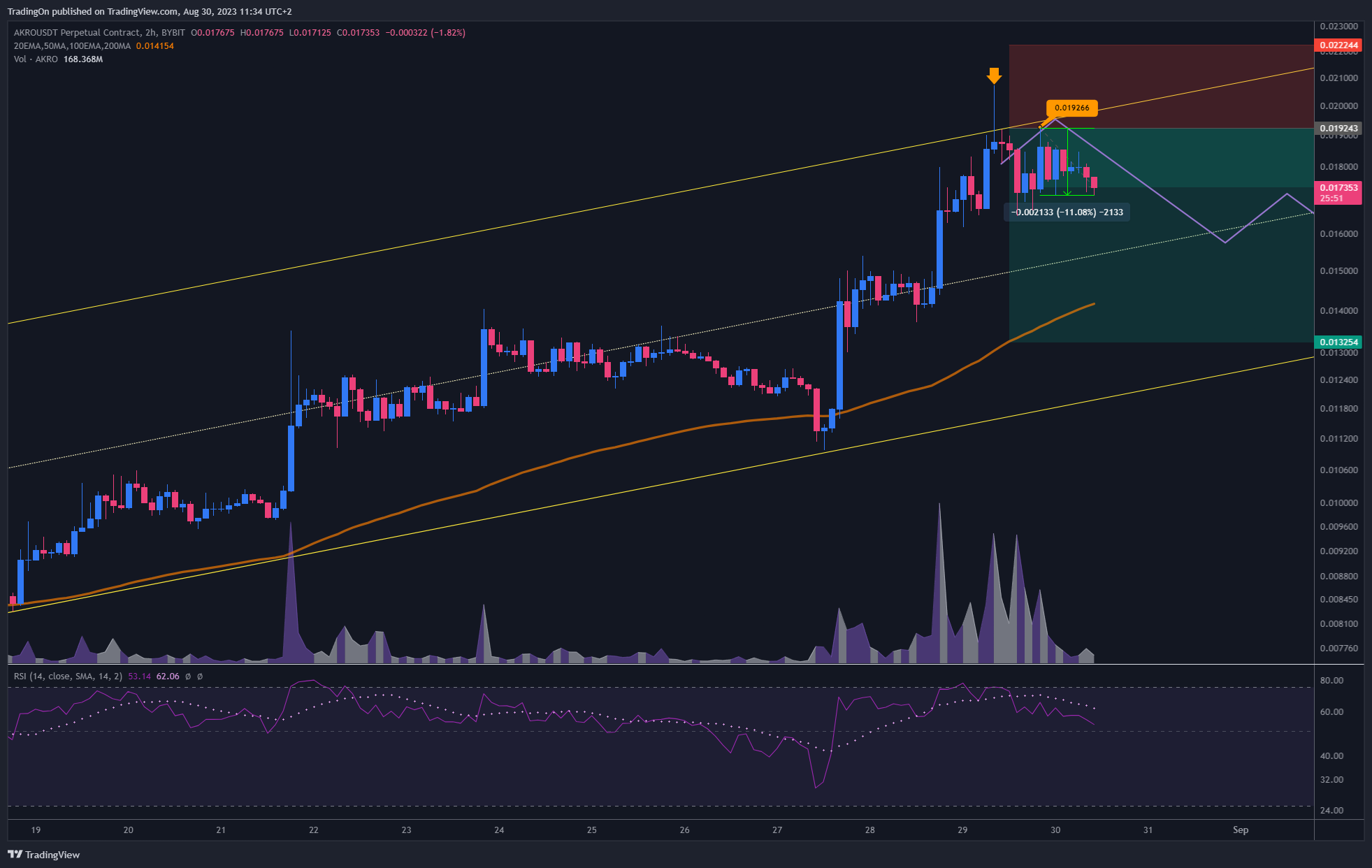 BYBIT:AKROUSDT.P Chart Image by TradingOn