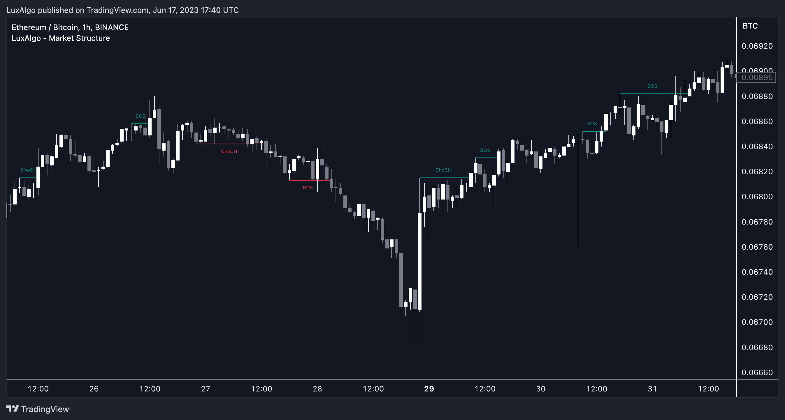 BINANCE:ETHBTC Chart Image by LuxAlgo