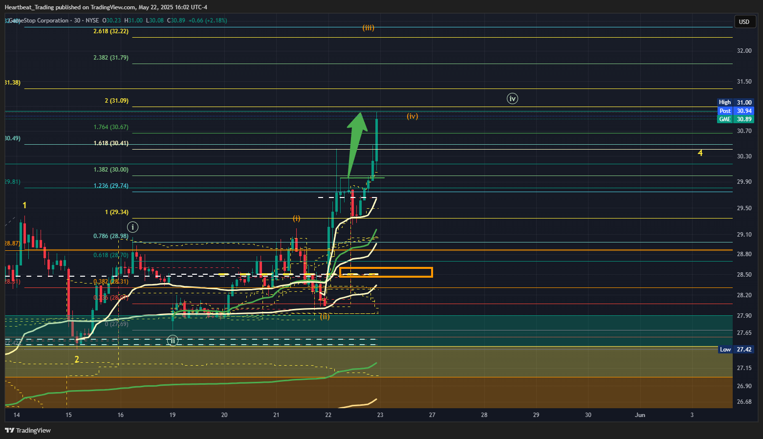 BATS:GME Chart Image by Heartbeat_Trading