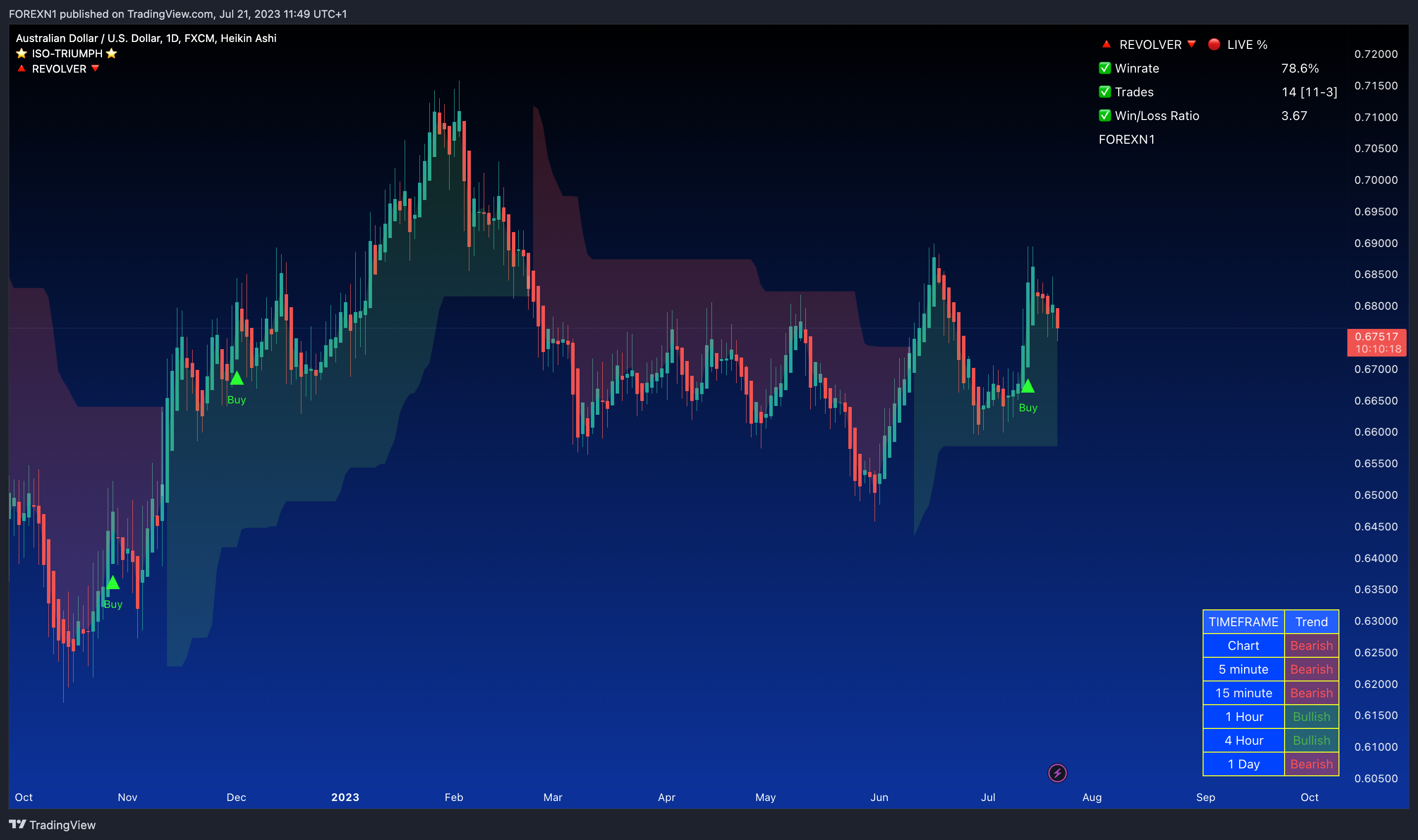FX:AUDUSD Chart Image by FOREXN1