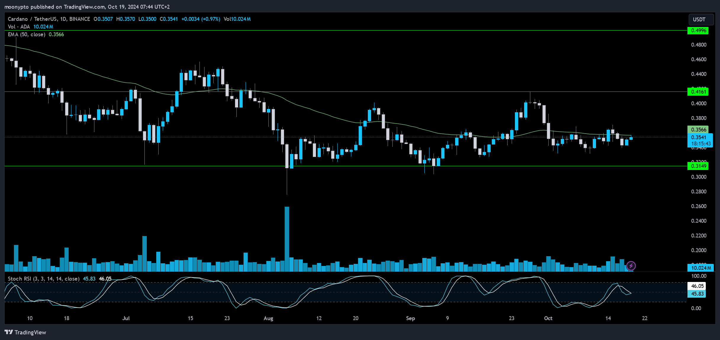 BINANCE:ADAUSDT Chart Image by moonypto
