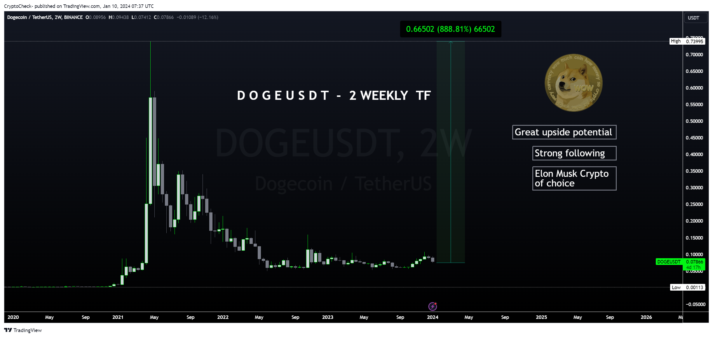 BINANCE:DOGEUSDT Chart Image by Crypto-Check-
