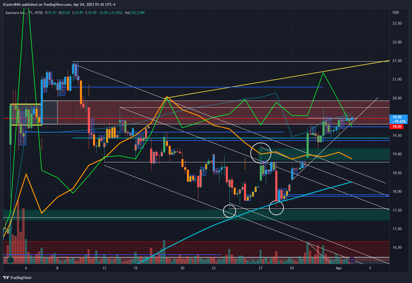 NYSE:IOT Chart Image by iCantw84it