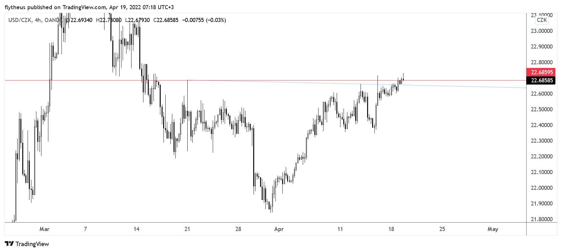OANDA:USDCZK Chart Image by TradeLive-