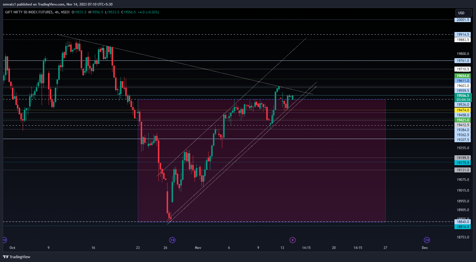 NSEIX:NIFTY1! Chart Image by omvats1