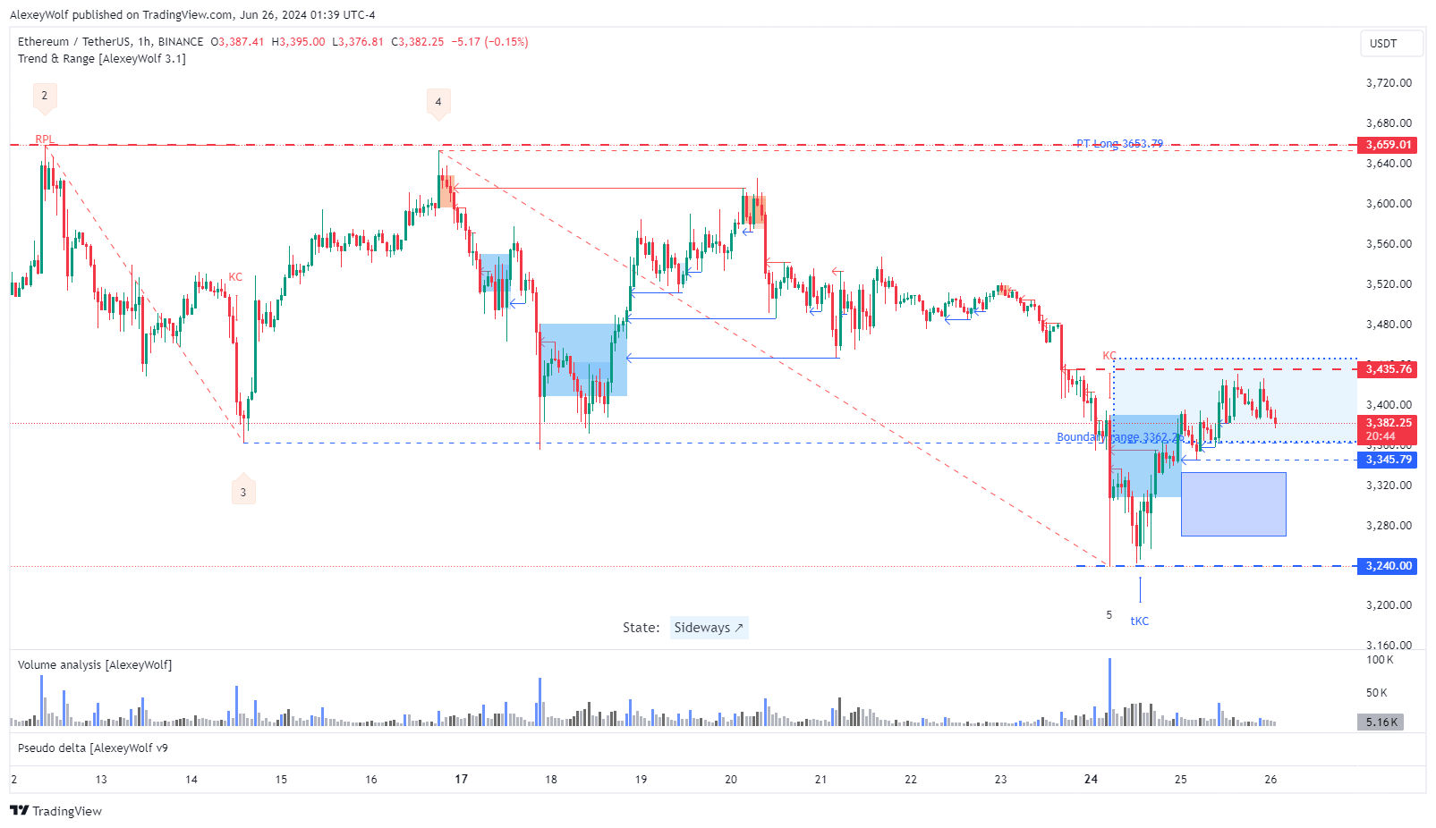 BINANCE:ETHUSDT Chart Image by AlexeyWolf
