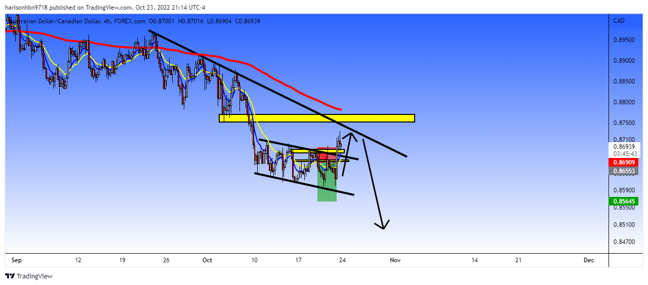 FOREXCOM:AUDCAD Chart Image by harisonhbn9718