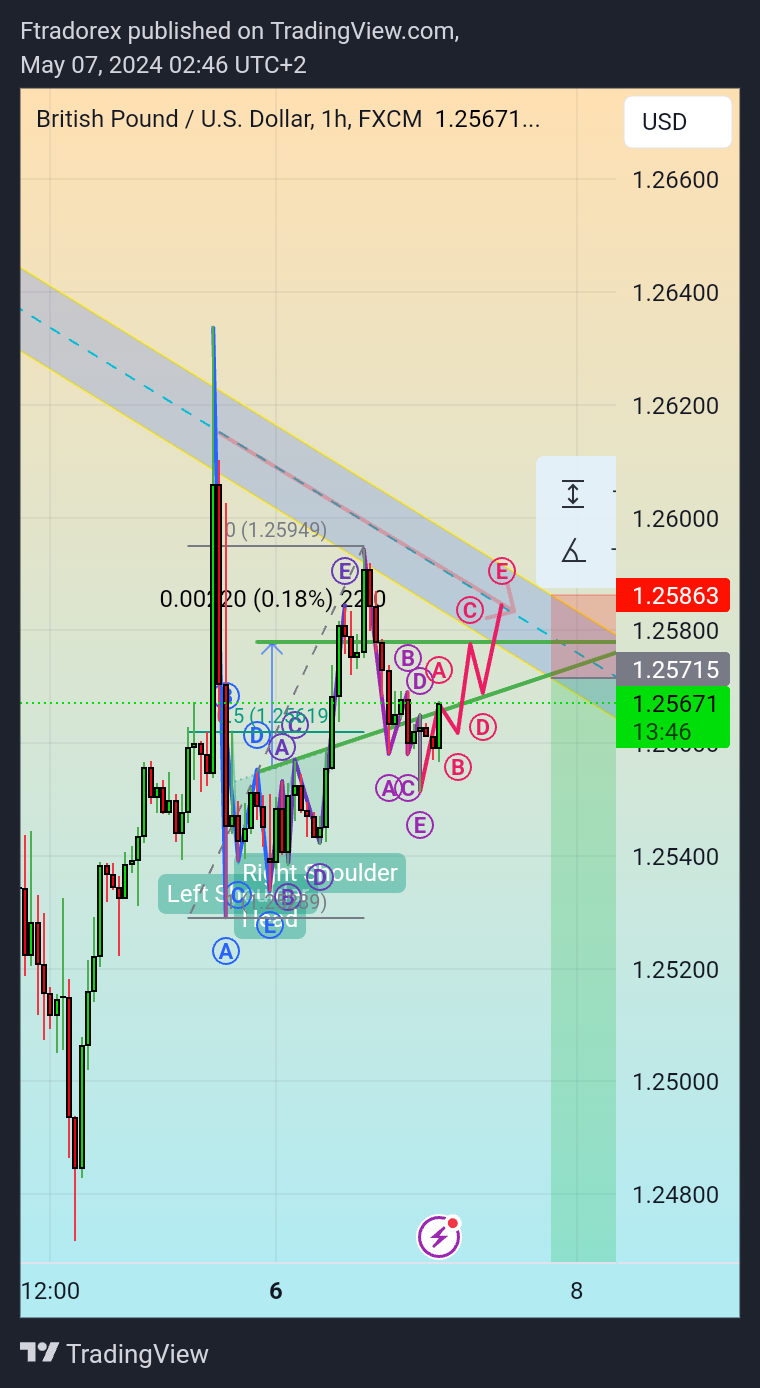FX:GBPUSD Chart Image by Ftradorex