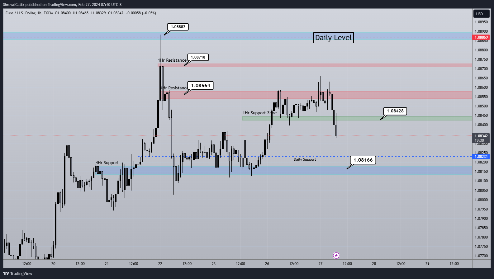 FX:EURUSD Chart Image by ShrewdCatfx