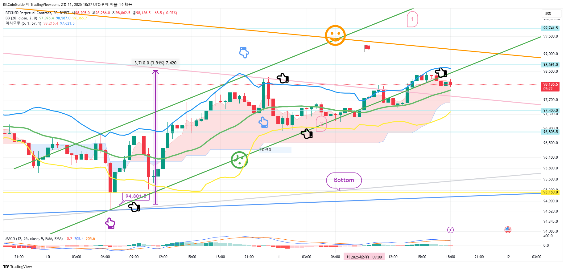 BYBIT:BTCUSD.P Chart Image by BitCoinGuide