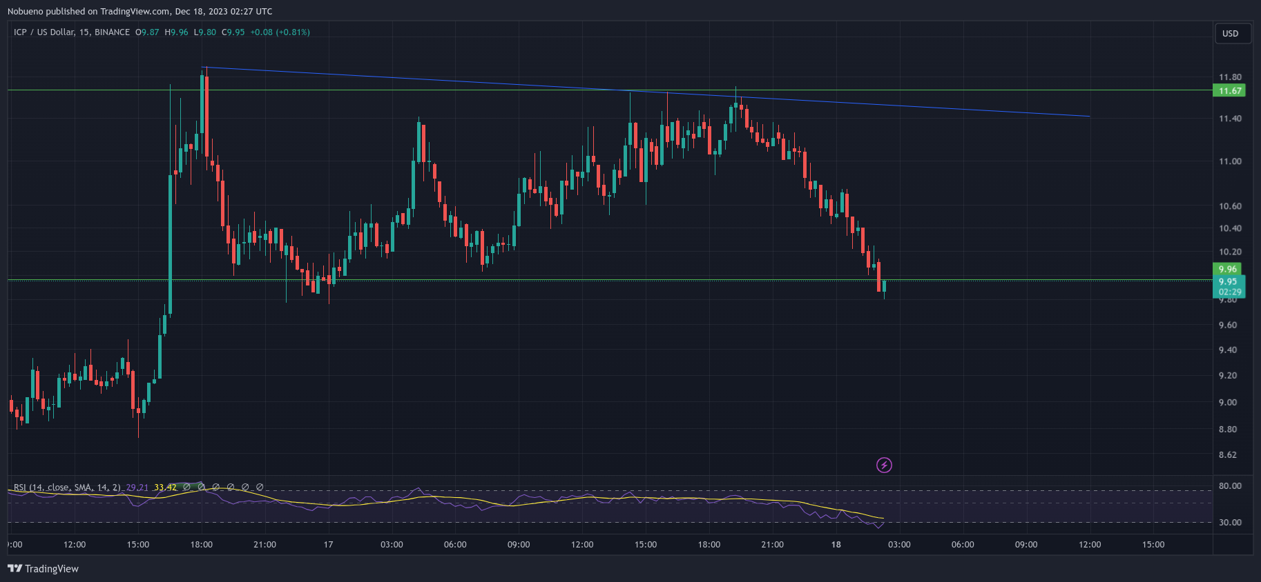 BINANCE:ICPUSD Chart Image by Nobueno