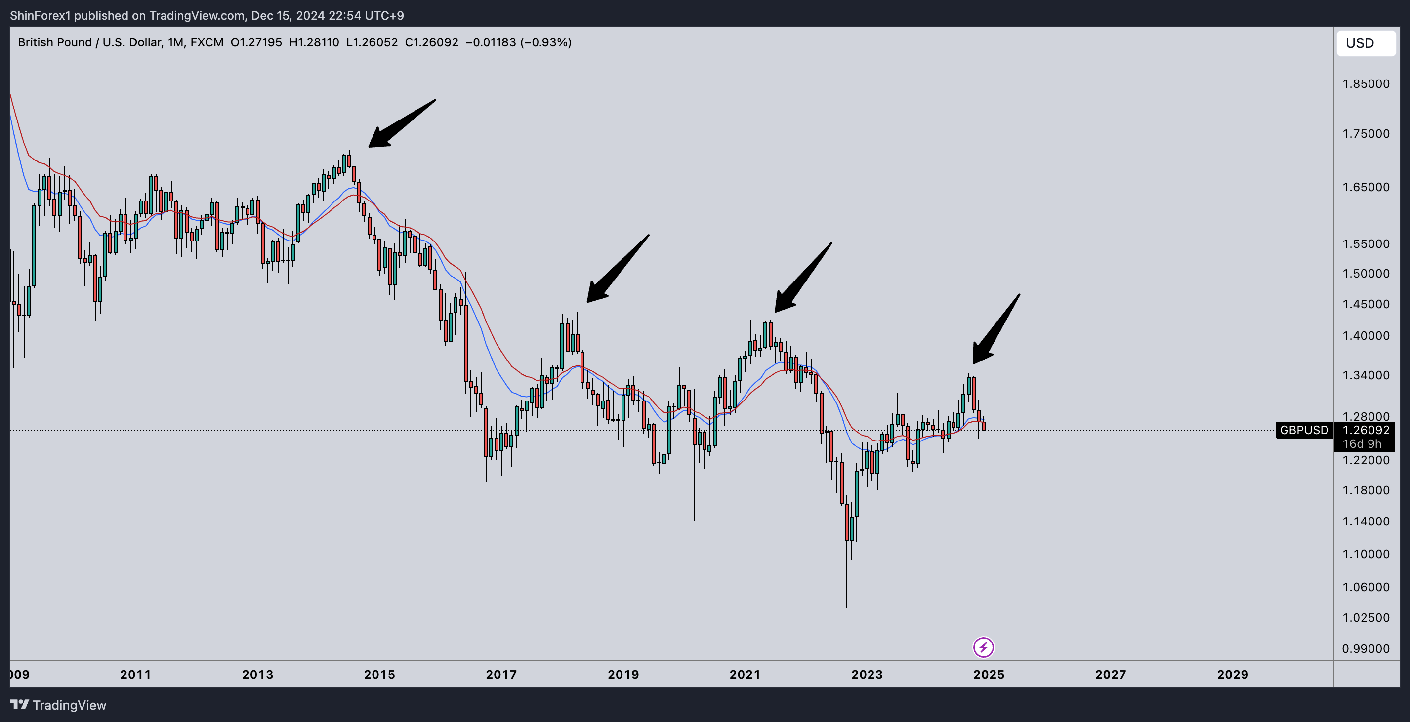 FX:GBPUSD Chart Image by ShinForex1