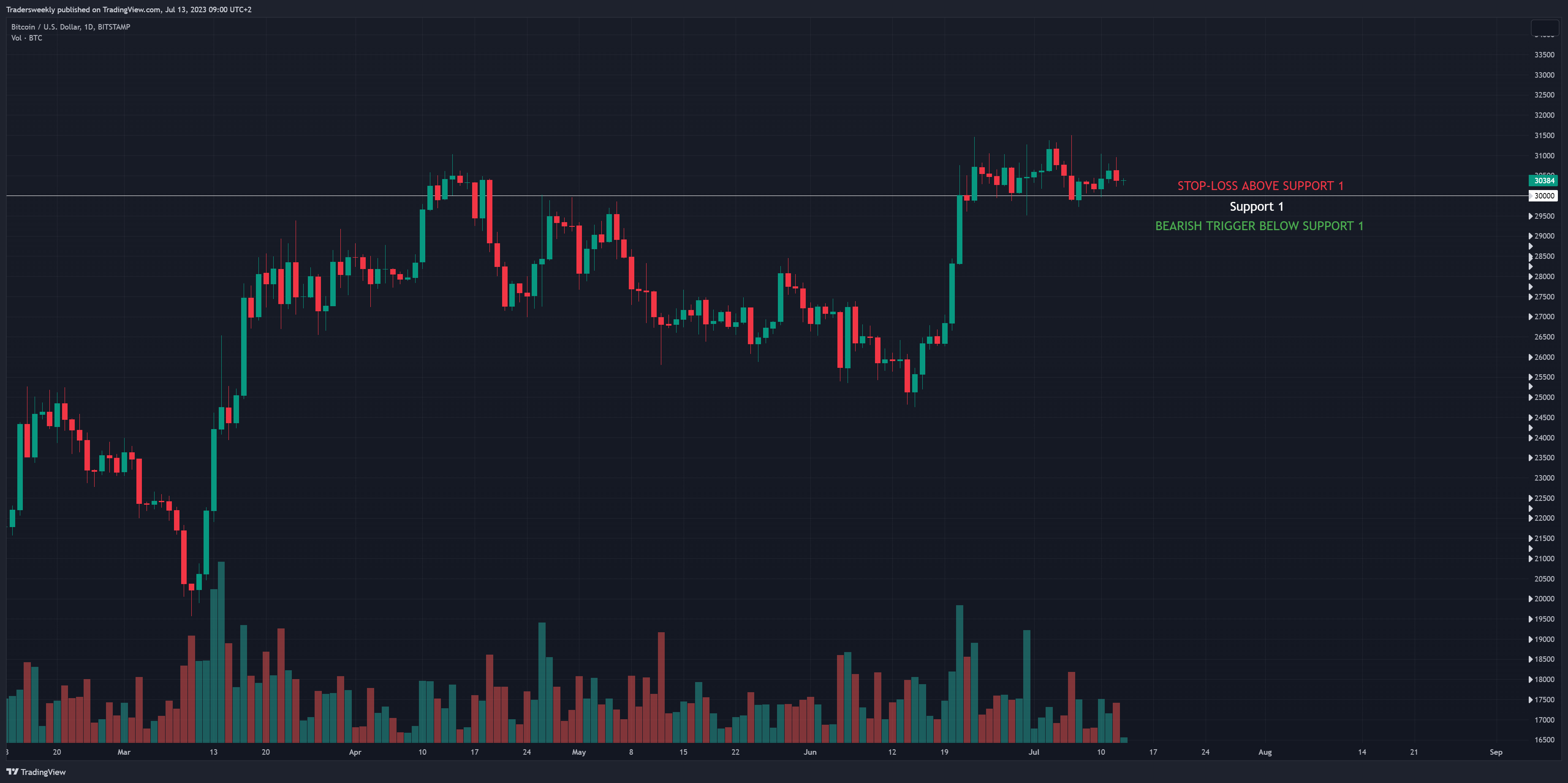 BITSTAMP:BTCUSD Chart Image by Tradersweekly