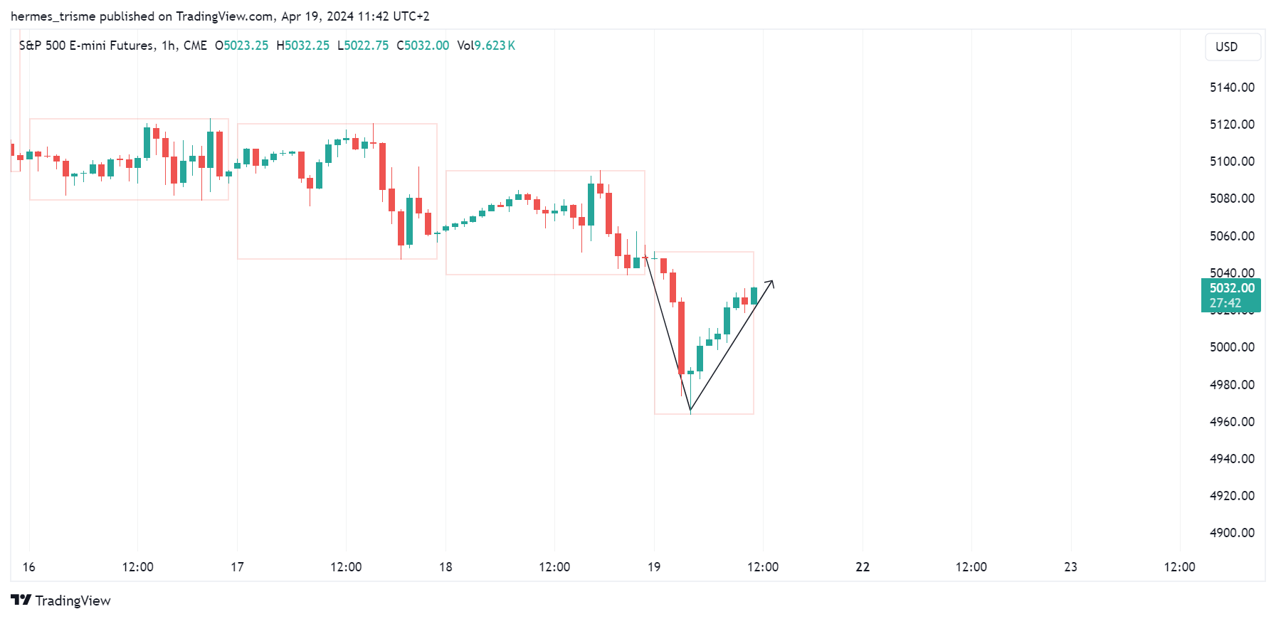 CME_MINI_DL:ES1! Chart Image by hermes_trisme