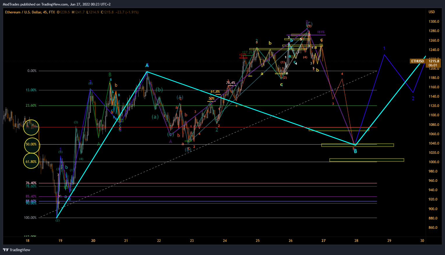 FTX:ETHUSD Chart Image by ModTrades