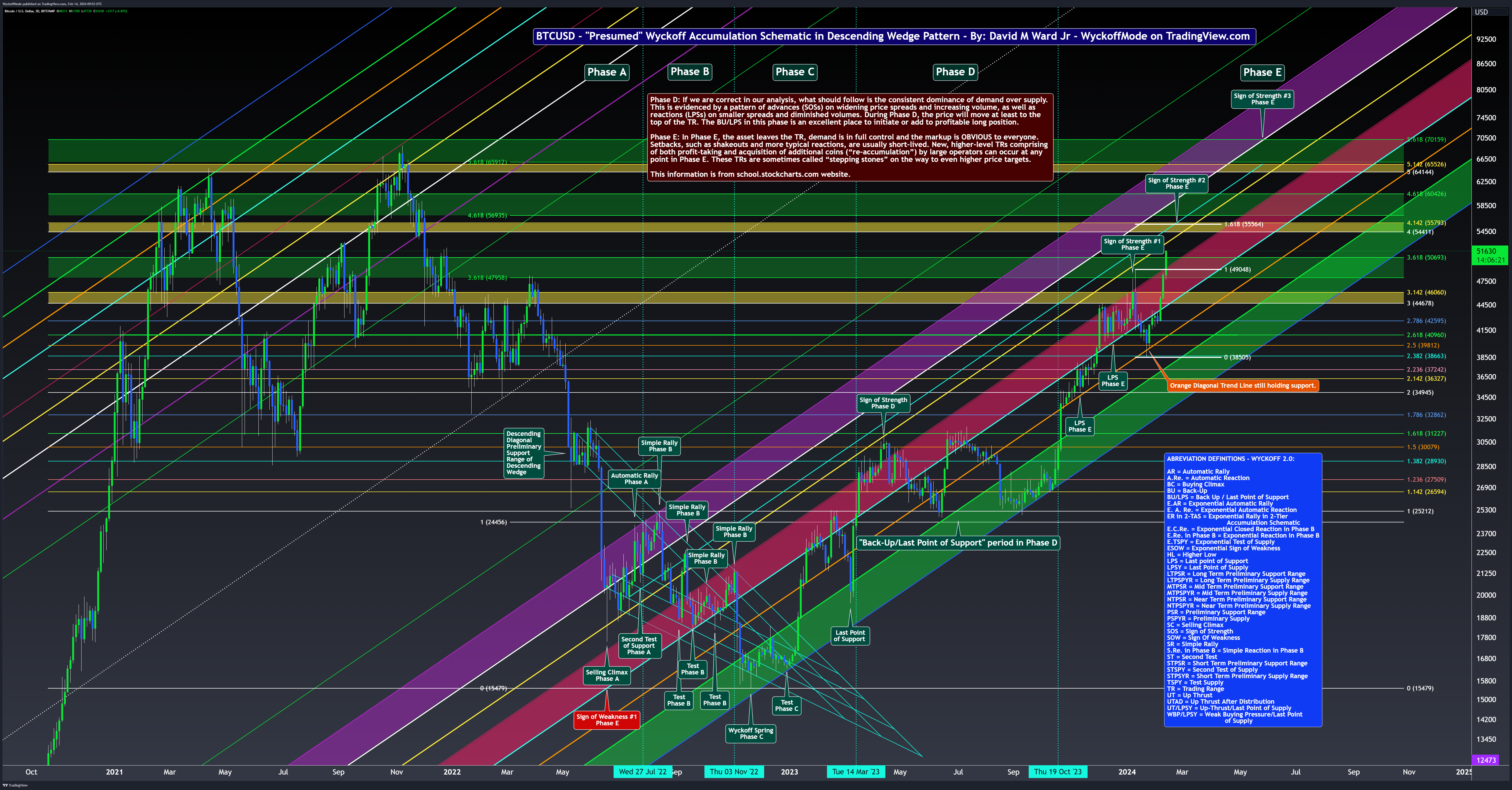 BITSTAMP:BTCUSD Chart Image by WyckoffMode