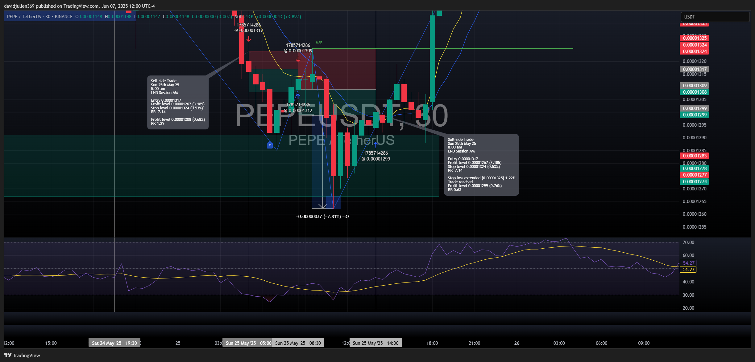 BINANCE:PEPEUSDT Chart Image by davidjulien369