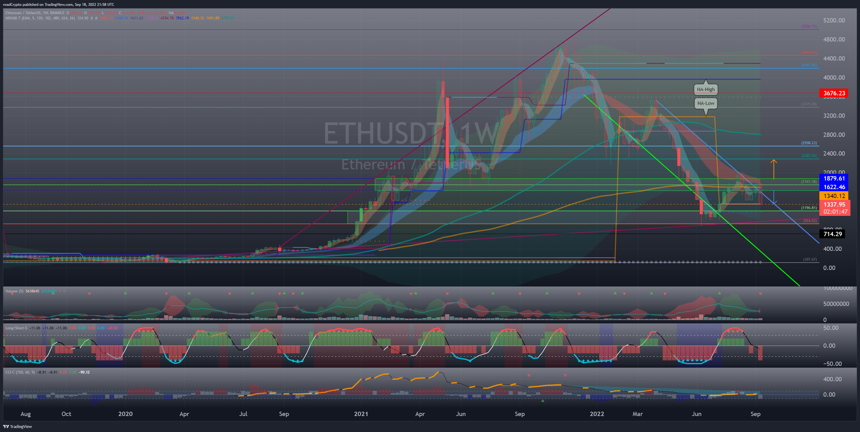 BINANCE:ETHUSDT Chart Image by readCrypto
