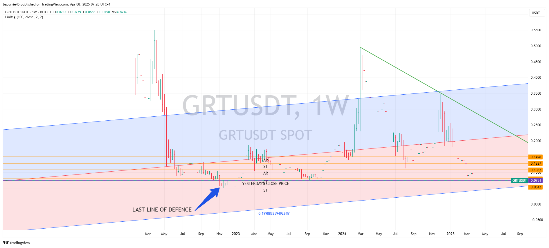 BITGET:GRTUSDT Chart Image by bacurrie45