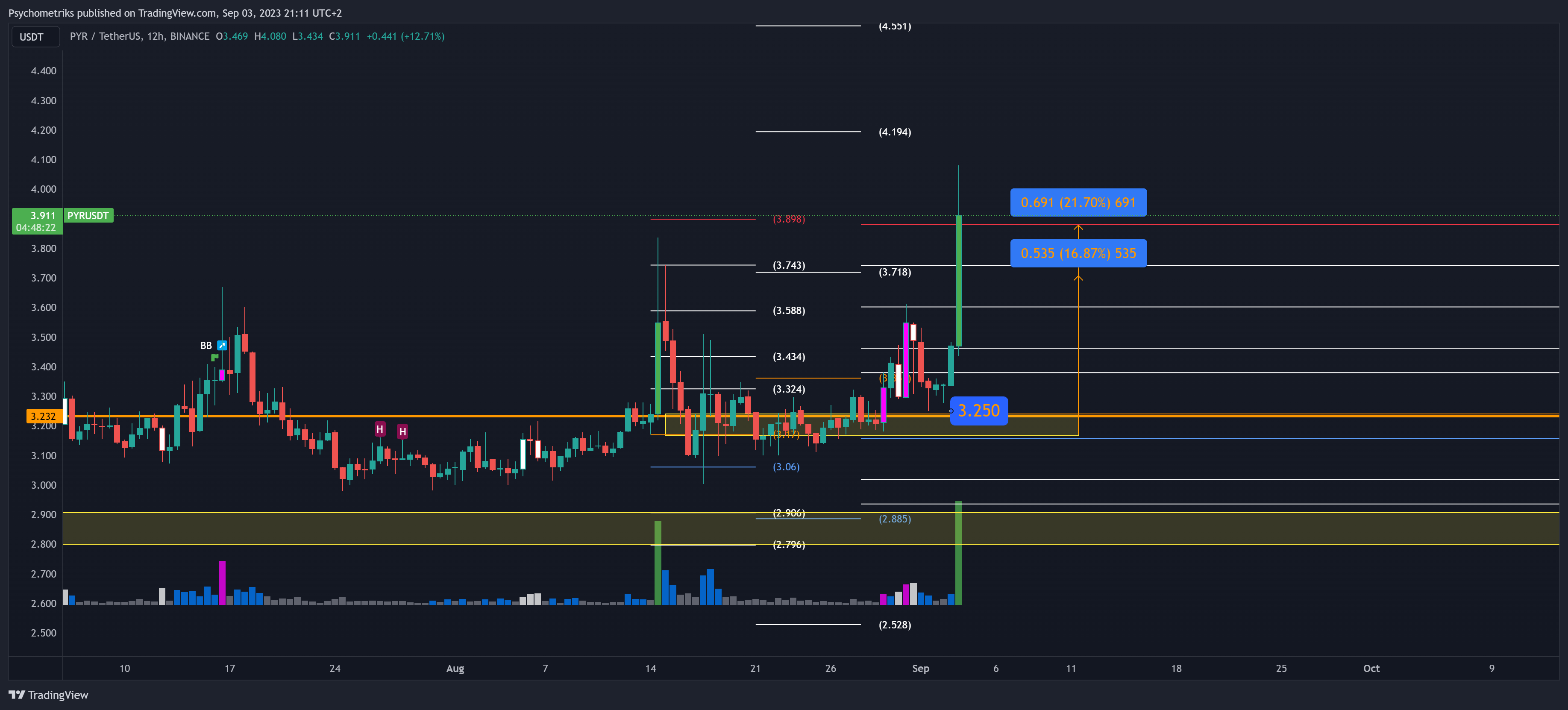 BINANCE:PYRUSDT Chart Image by Psychometriks