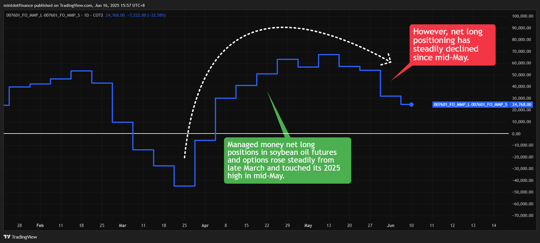 COT2:007601_FO_MMP_L-COT2:007601_FO_MMP_S Chart Image by mintdotfinance
