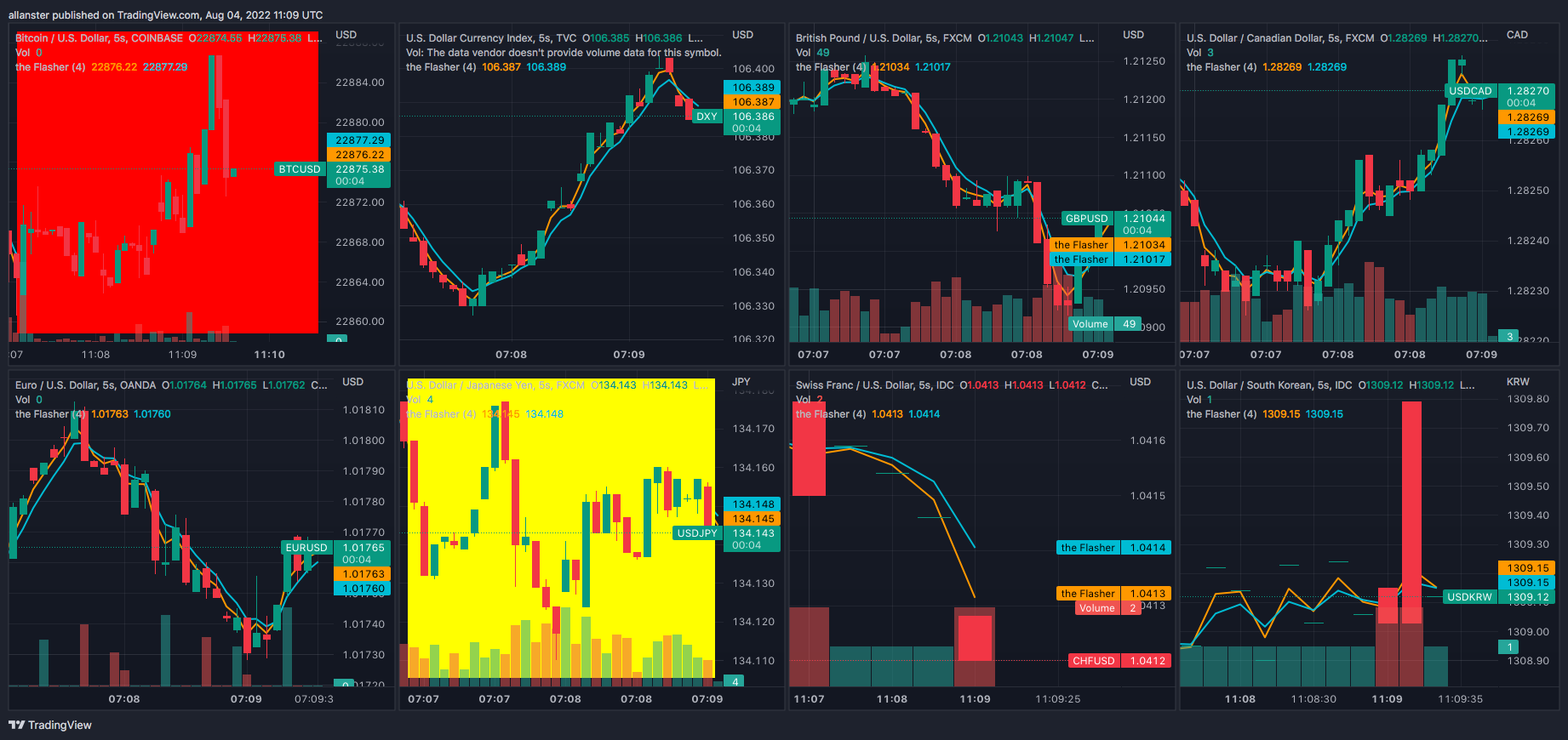 COINBASE:BTCUSD Chart Image by allanster