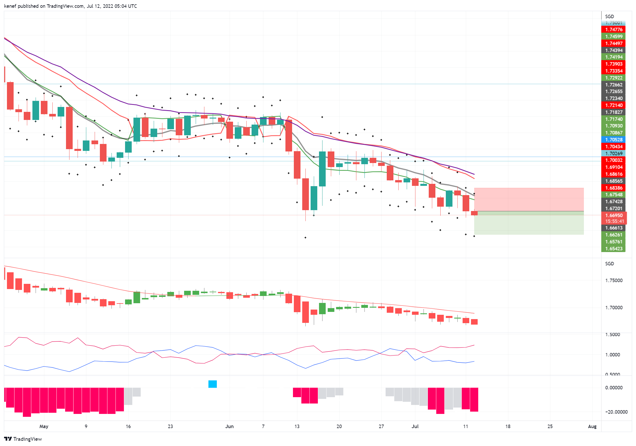 OANDA:GBPSGD Chart Image by kenef