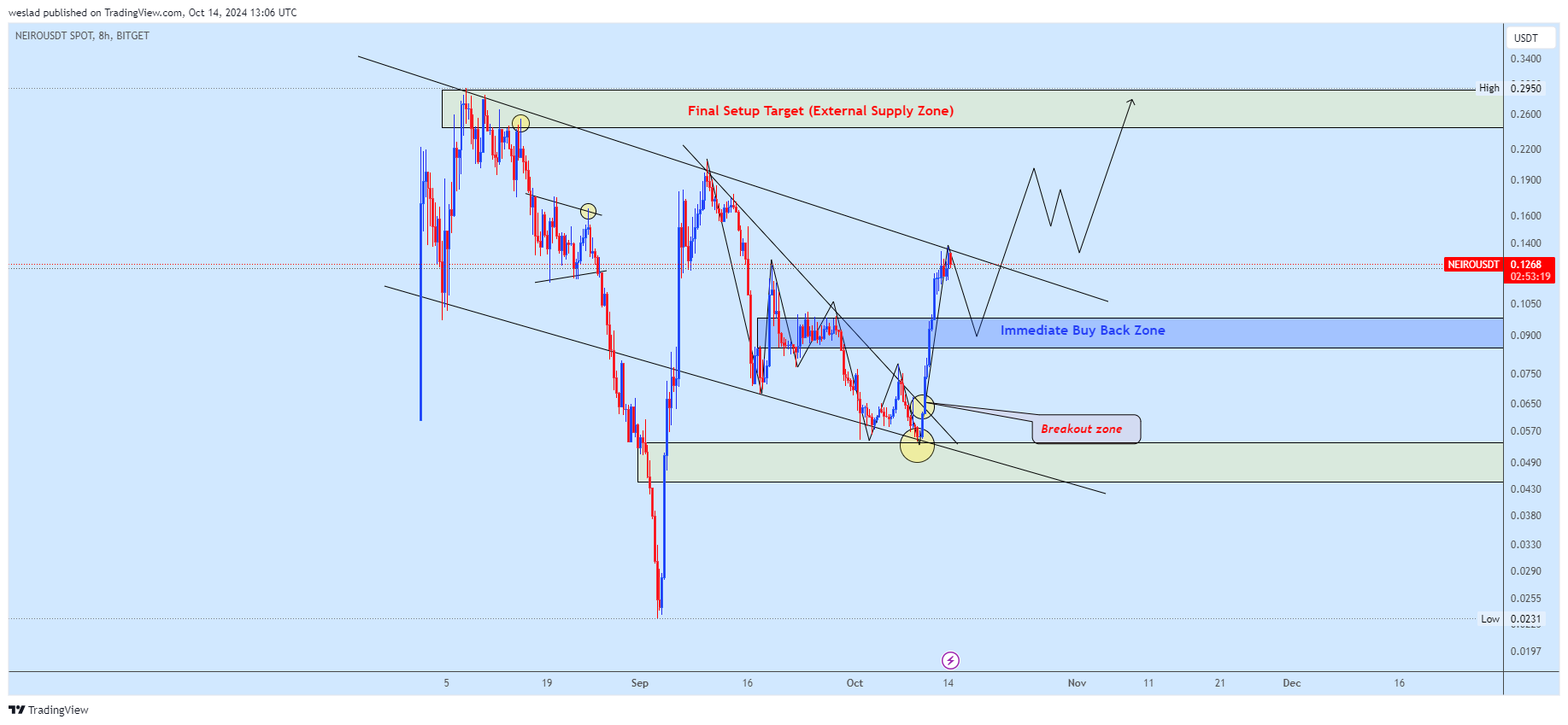 BITGET:NEIROUSDT Chart Image by weslad