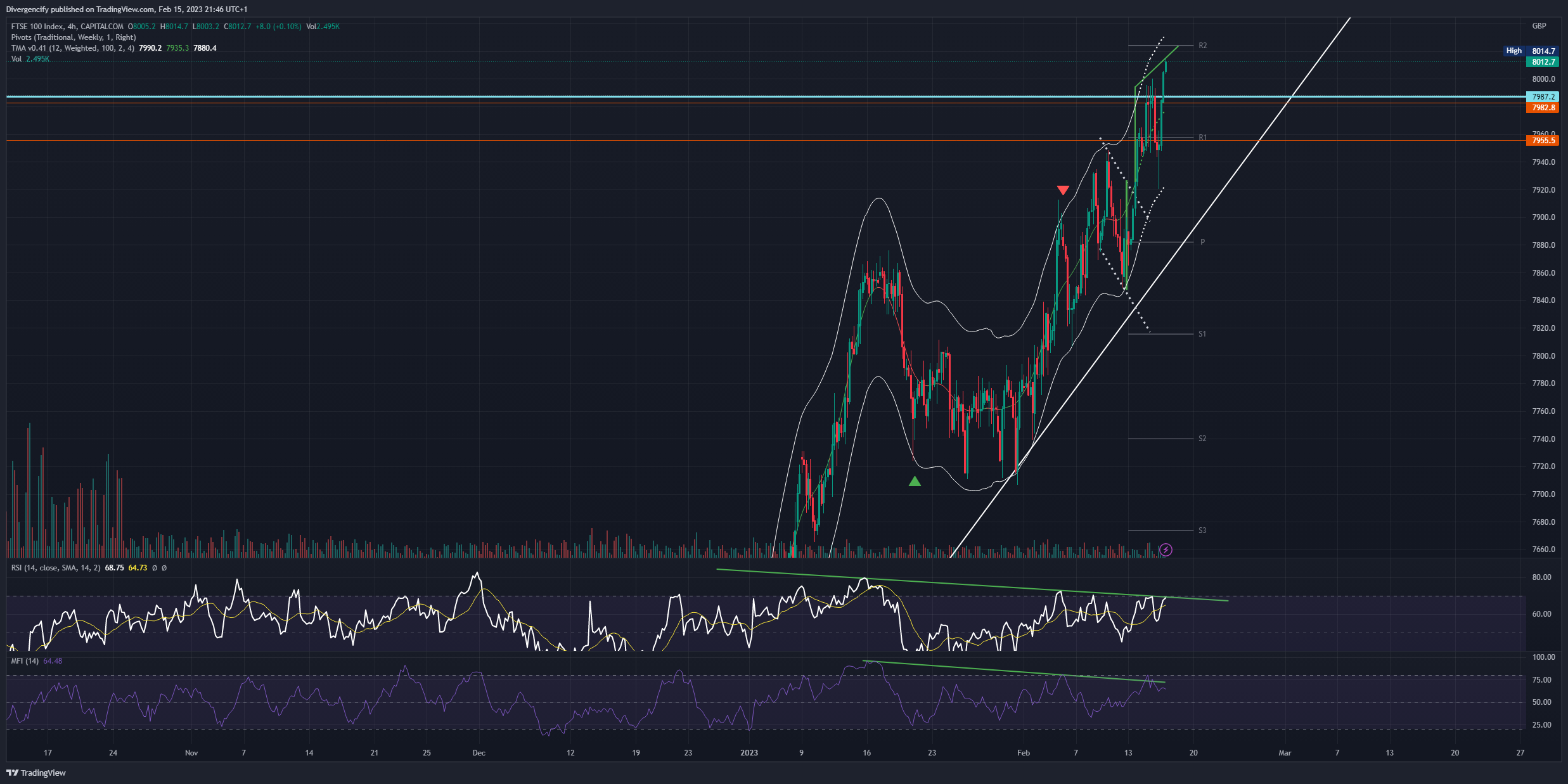 CAPITALCOM:UK100 Chart Image by Divergencify