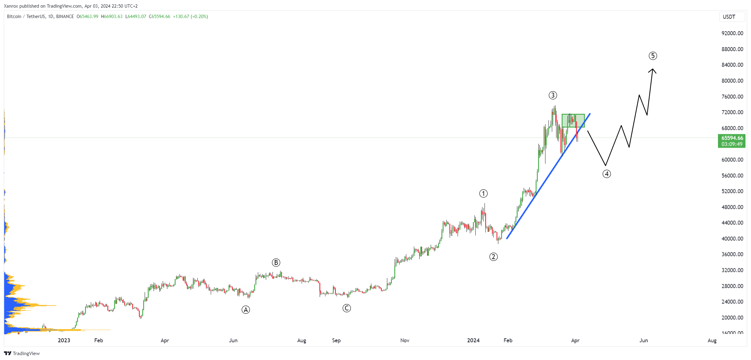 BINANCE:BTCUSDT Chart Image by Xanrox