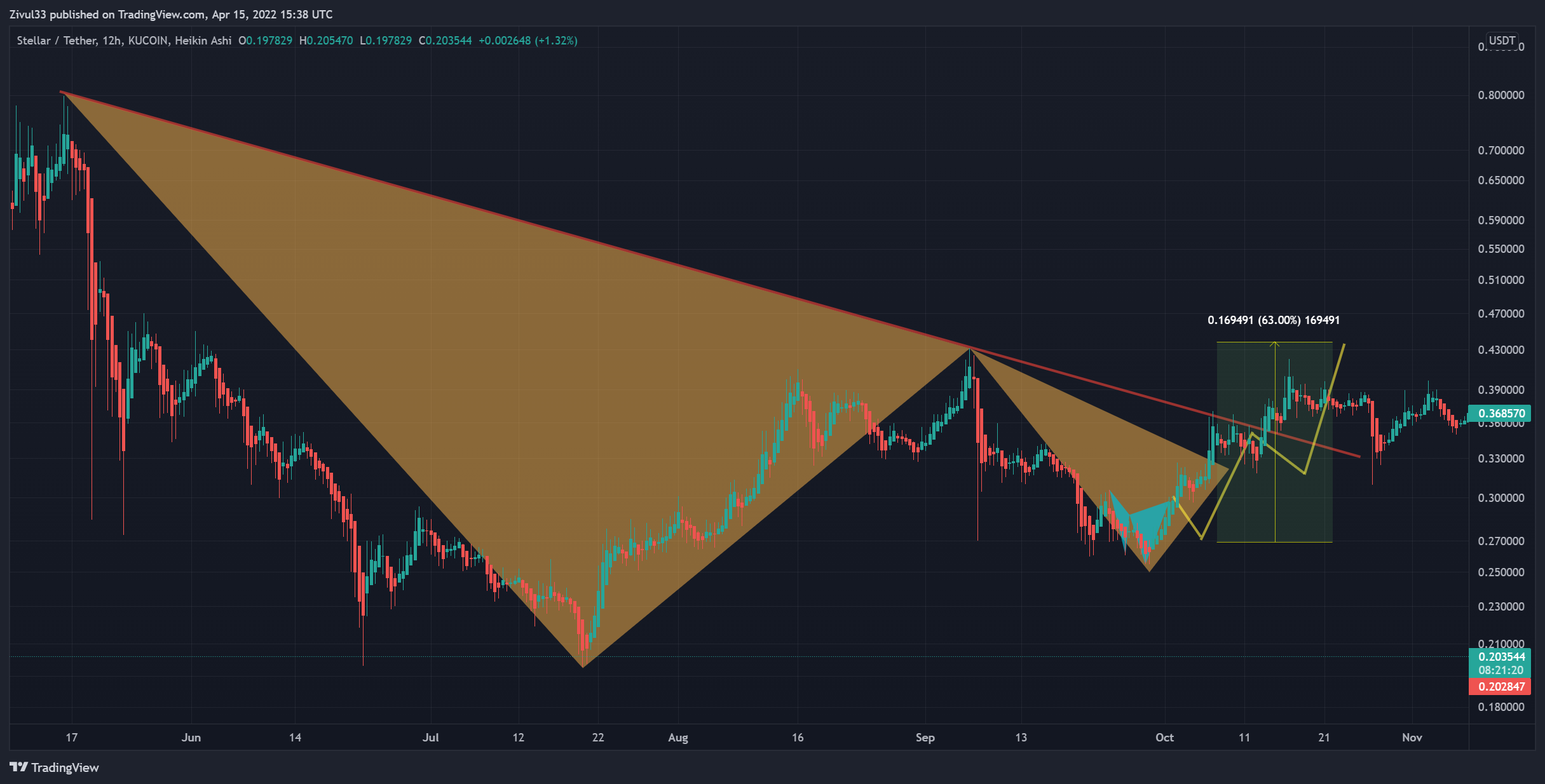 KUCOIN:XLMUSDT Chart Image by Zivul33