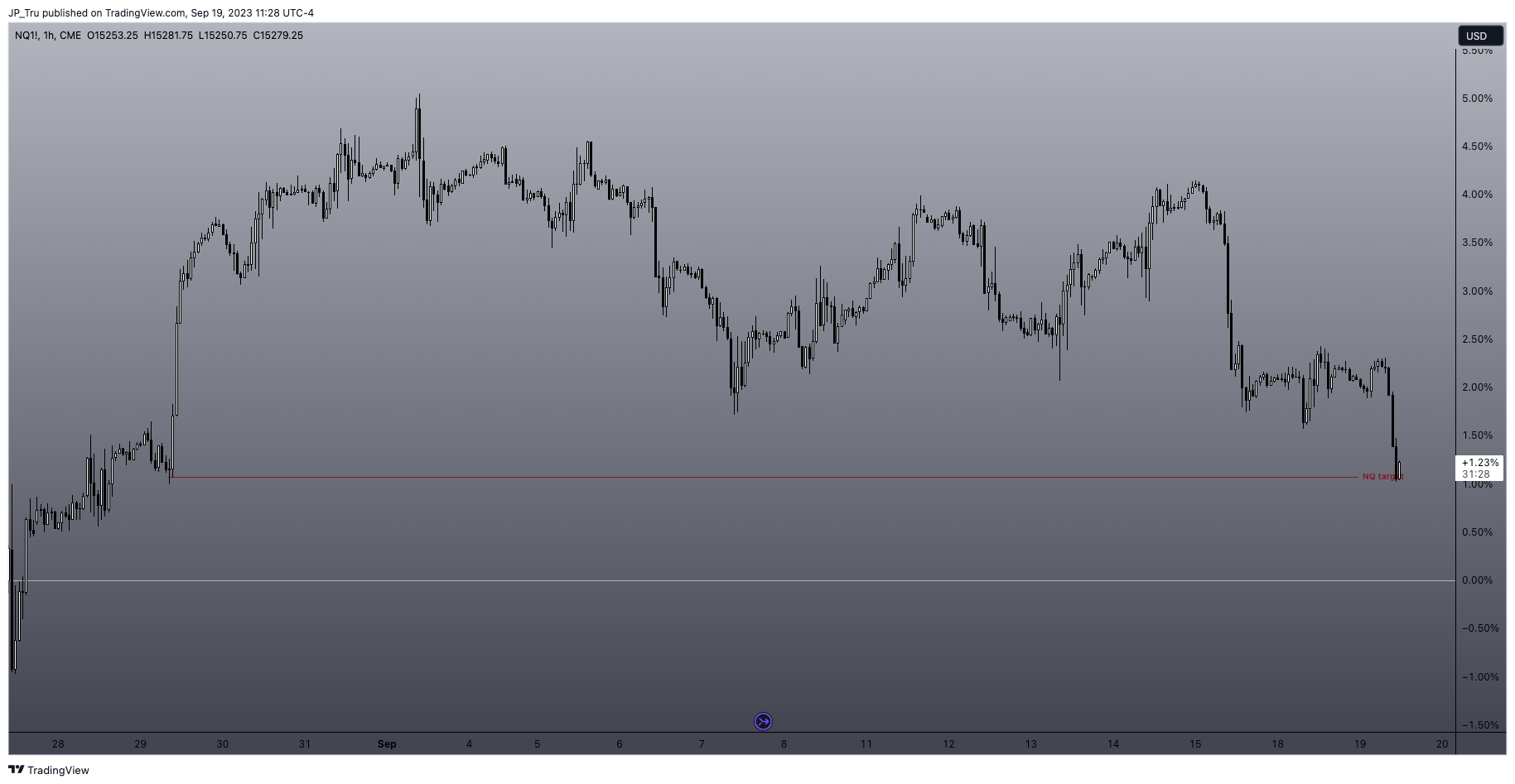 CME_MINI:NQ1! Chart Image by JP_Tru