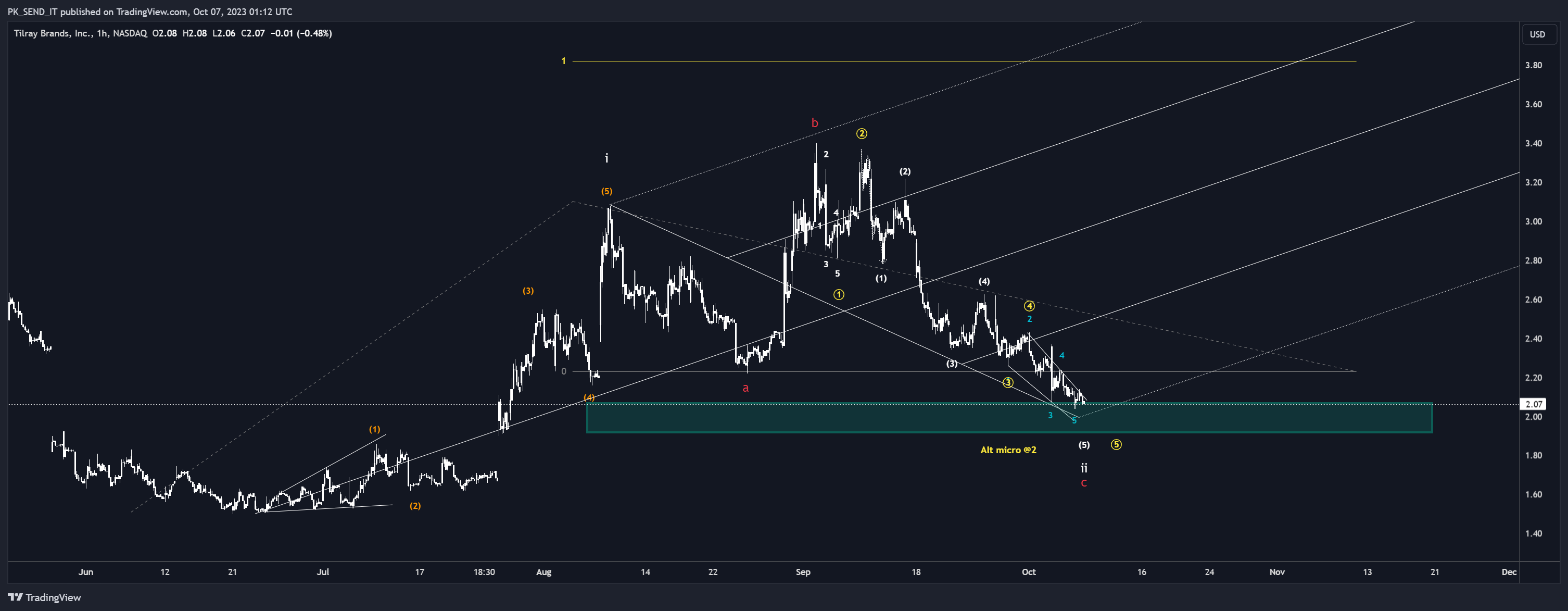 BATS:TLRY Chart Image by PK_SEND_IT