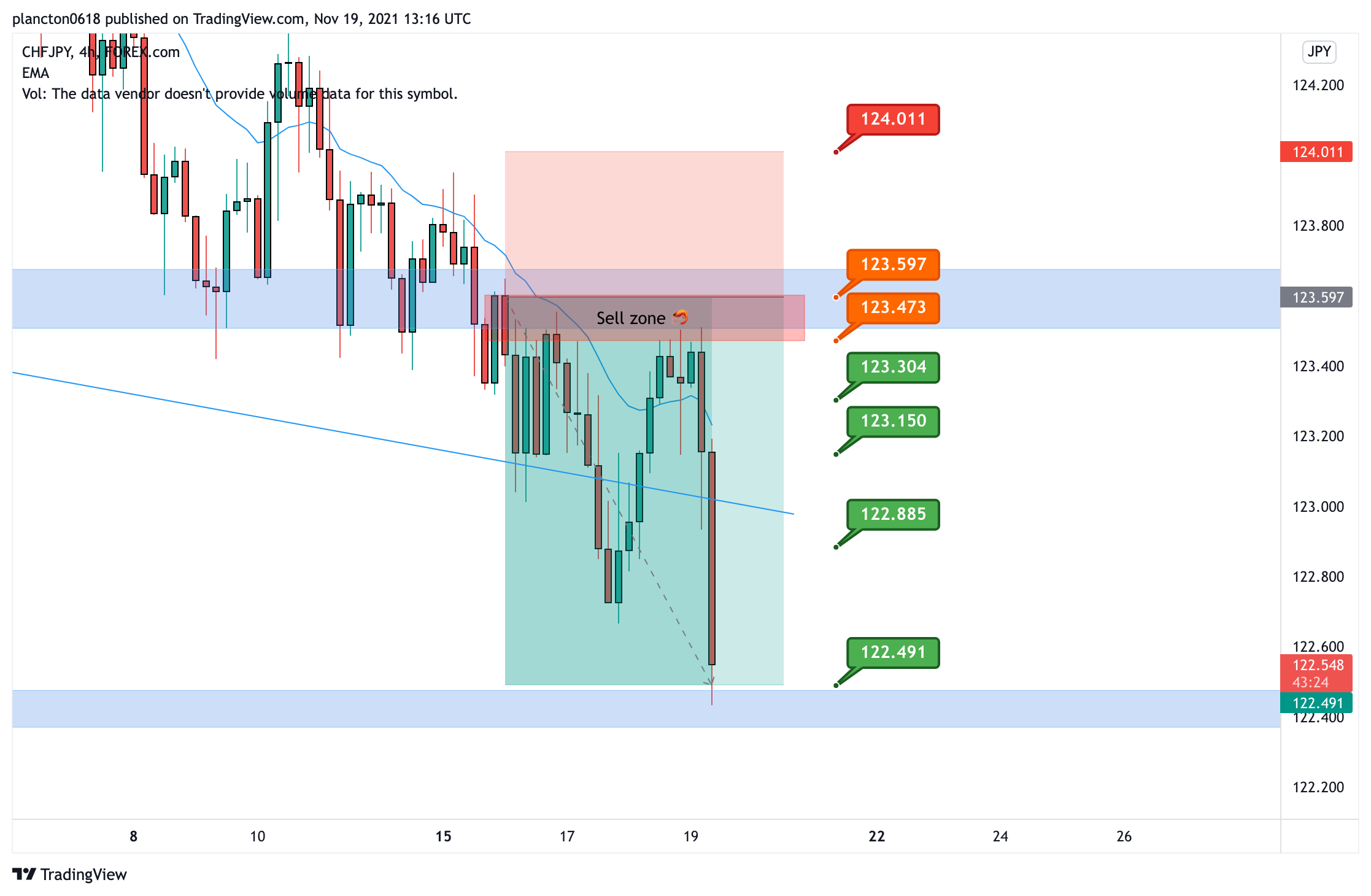 FOREXCOM:CHFJPY Chart Image by InkyGrip
