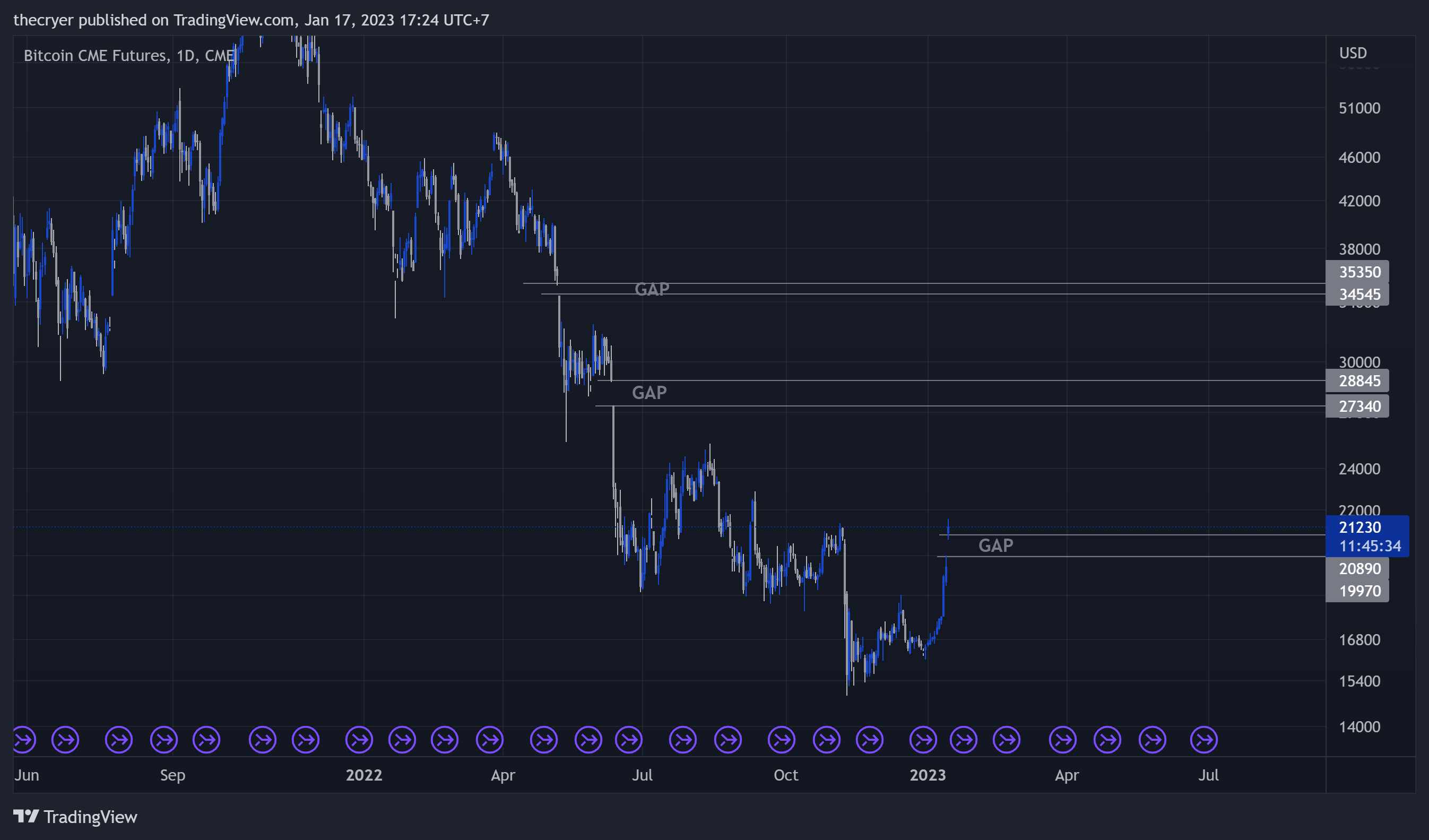 CME:BTC1! Chart Image by thecryer