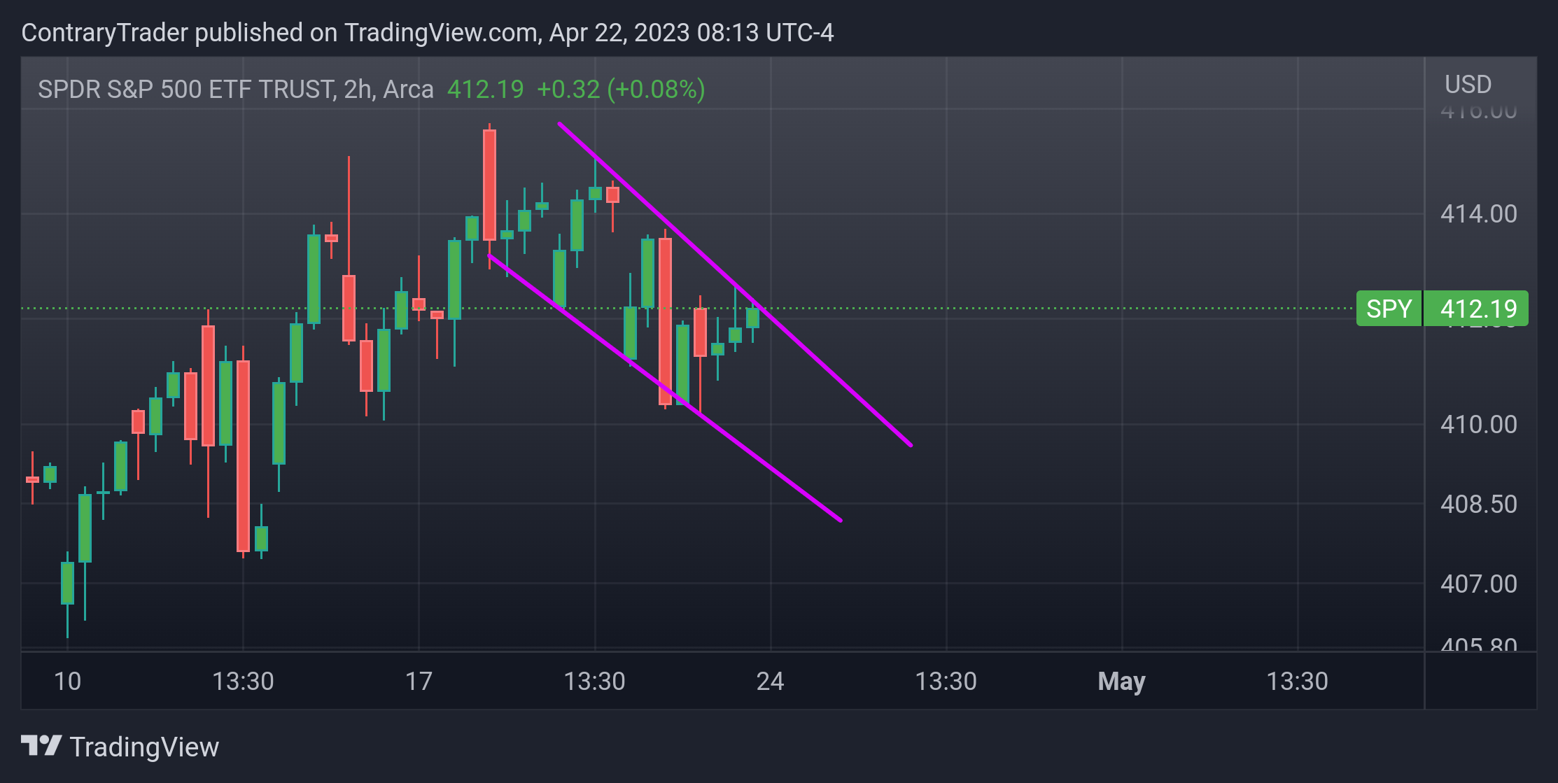 AMEX:SPY Chart Image by ContraryTrader