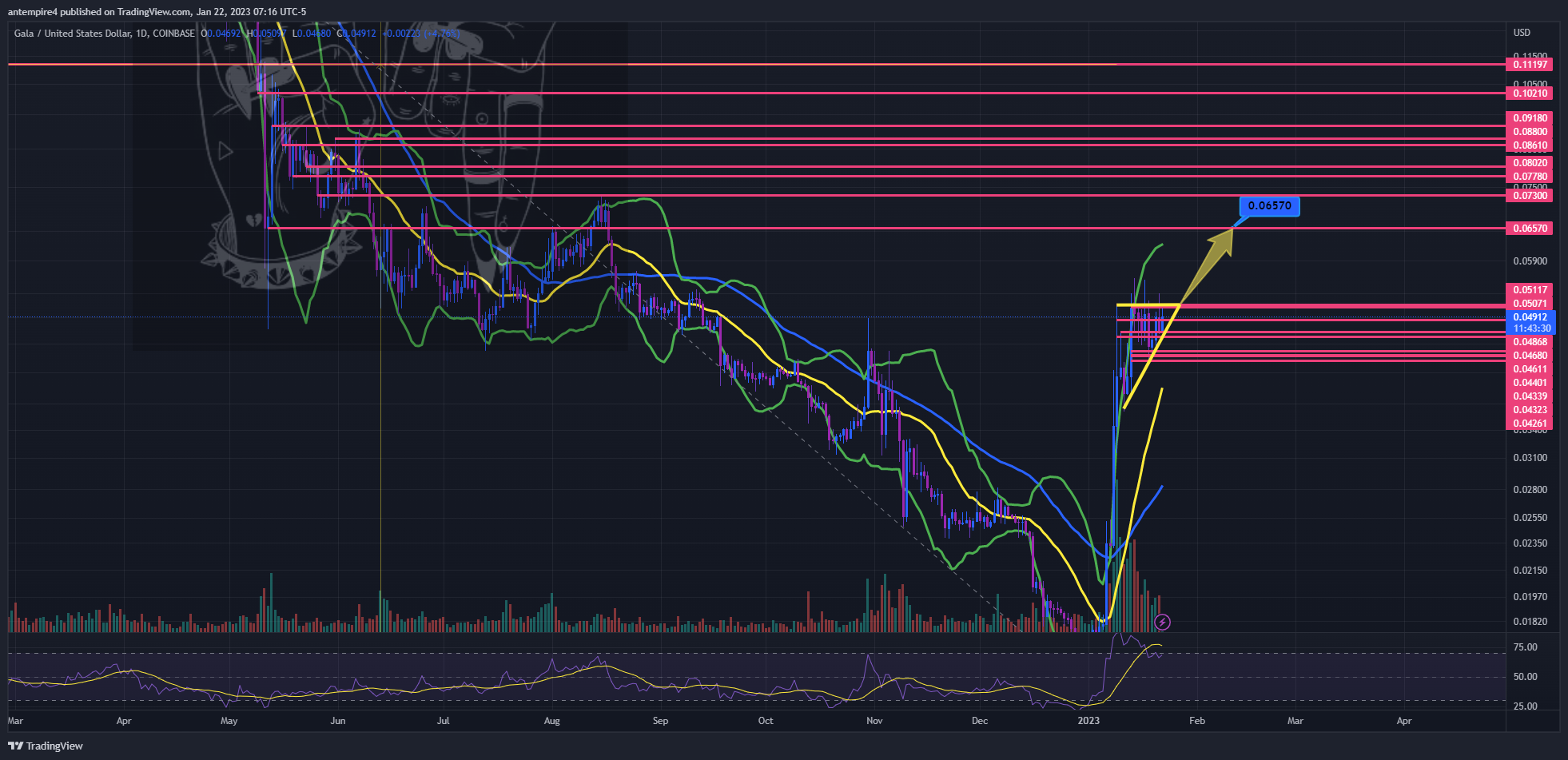 COINBASE:GALAUSD Chart Image by antempire4