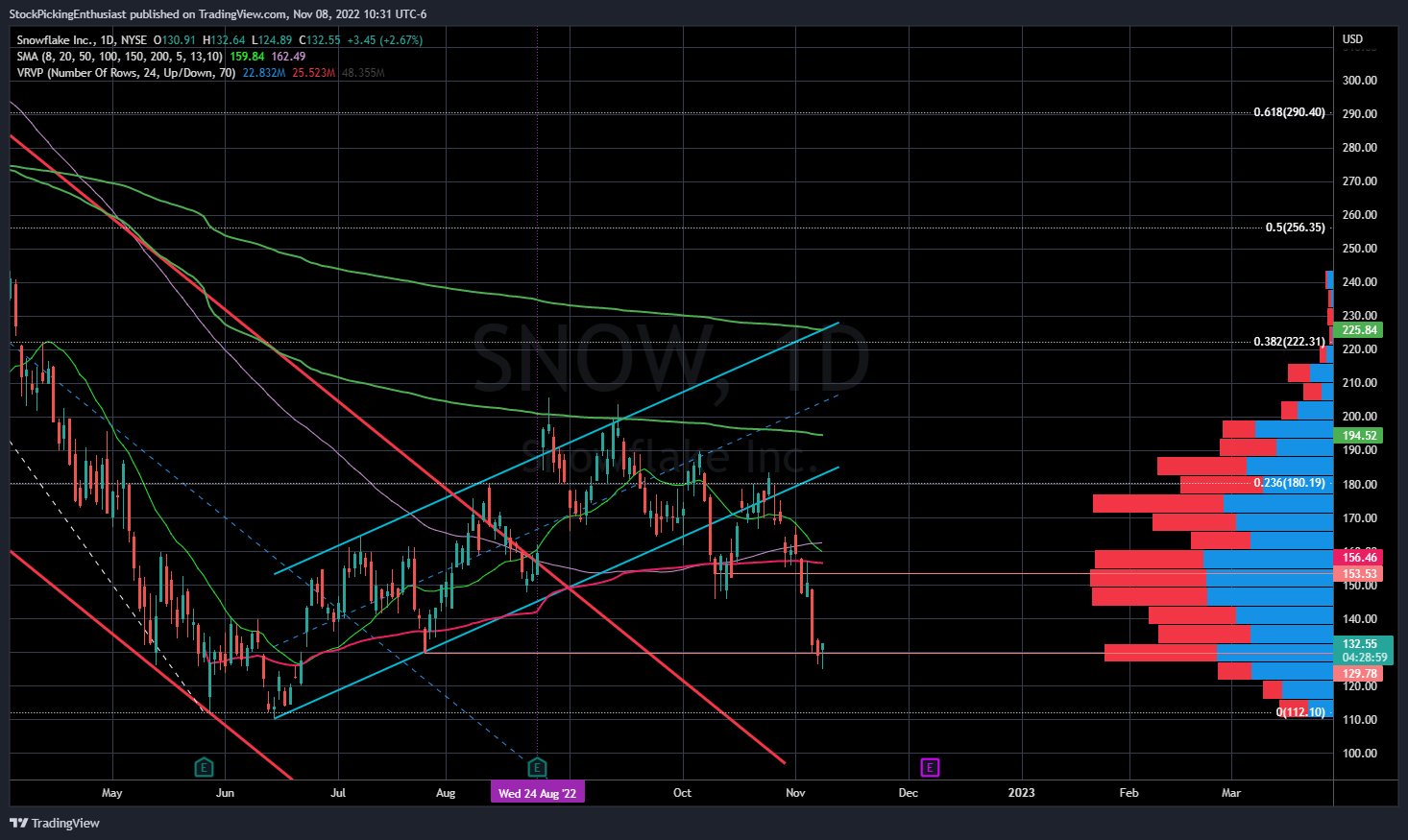 NYSE:SNOW Chart Image by StockPickingEnthusiast