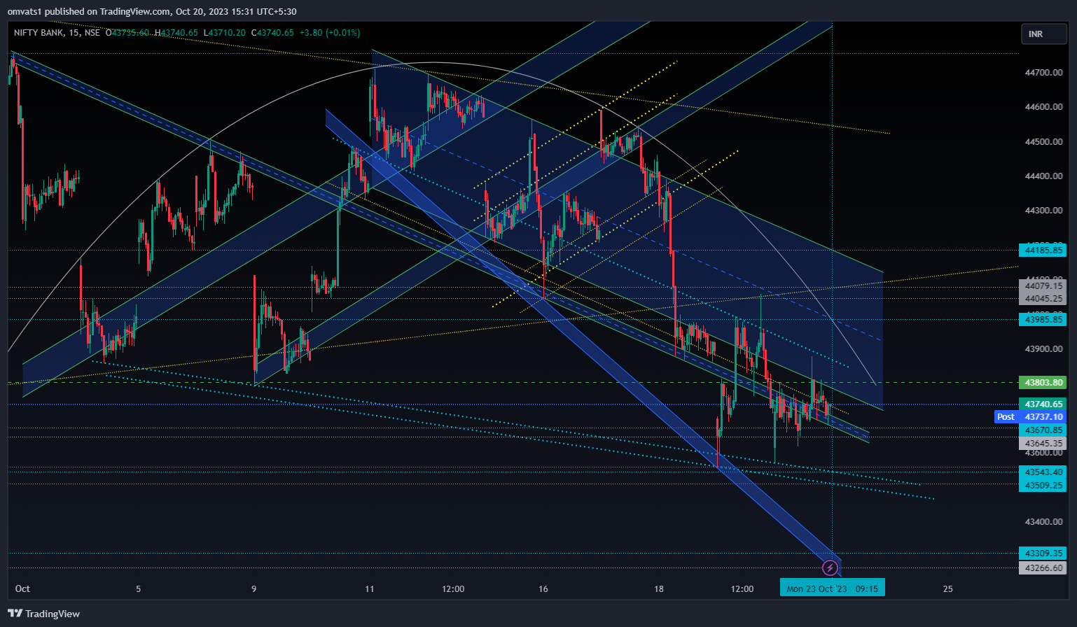 NSE:BANKNIFTY Chart Image by omvats1