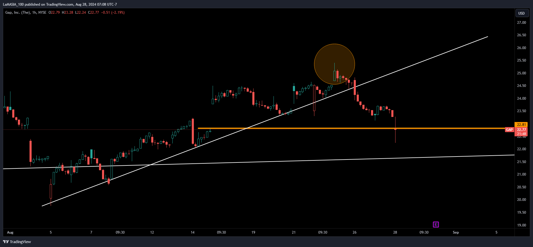BATS:GAP Chart Image by LaMASIA_100
