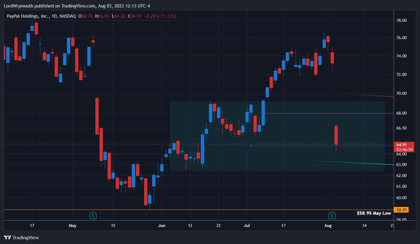 NASDAQ:PYPL Chart Image by LordWrymouth