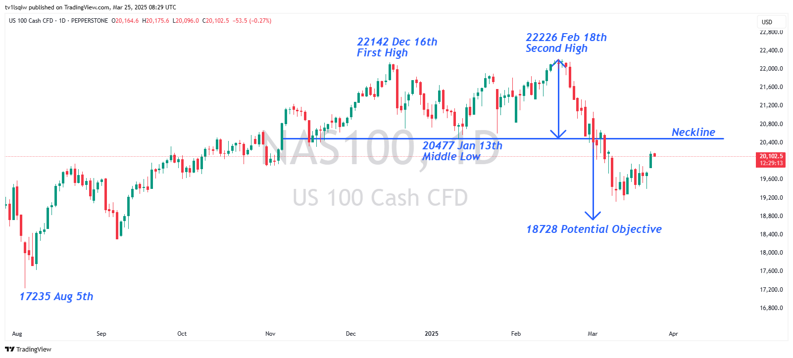 PEPPERSTONE:NAS100 Chart Image by tv1lsqiw