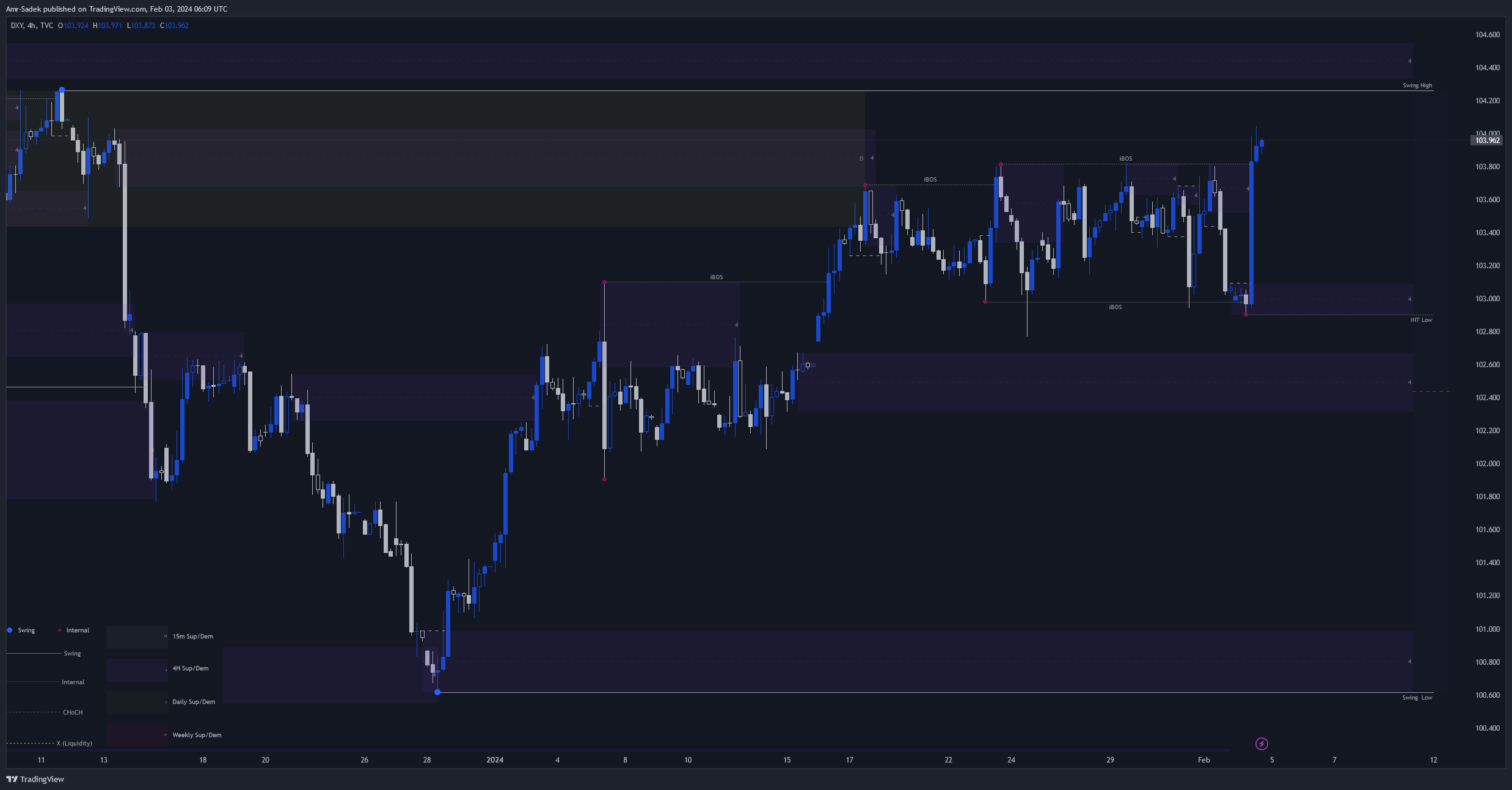 TVC:DXY Chart Image by Amr-Sadek