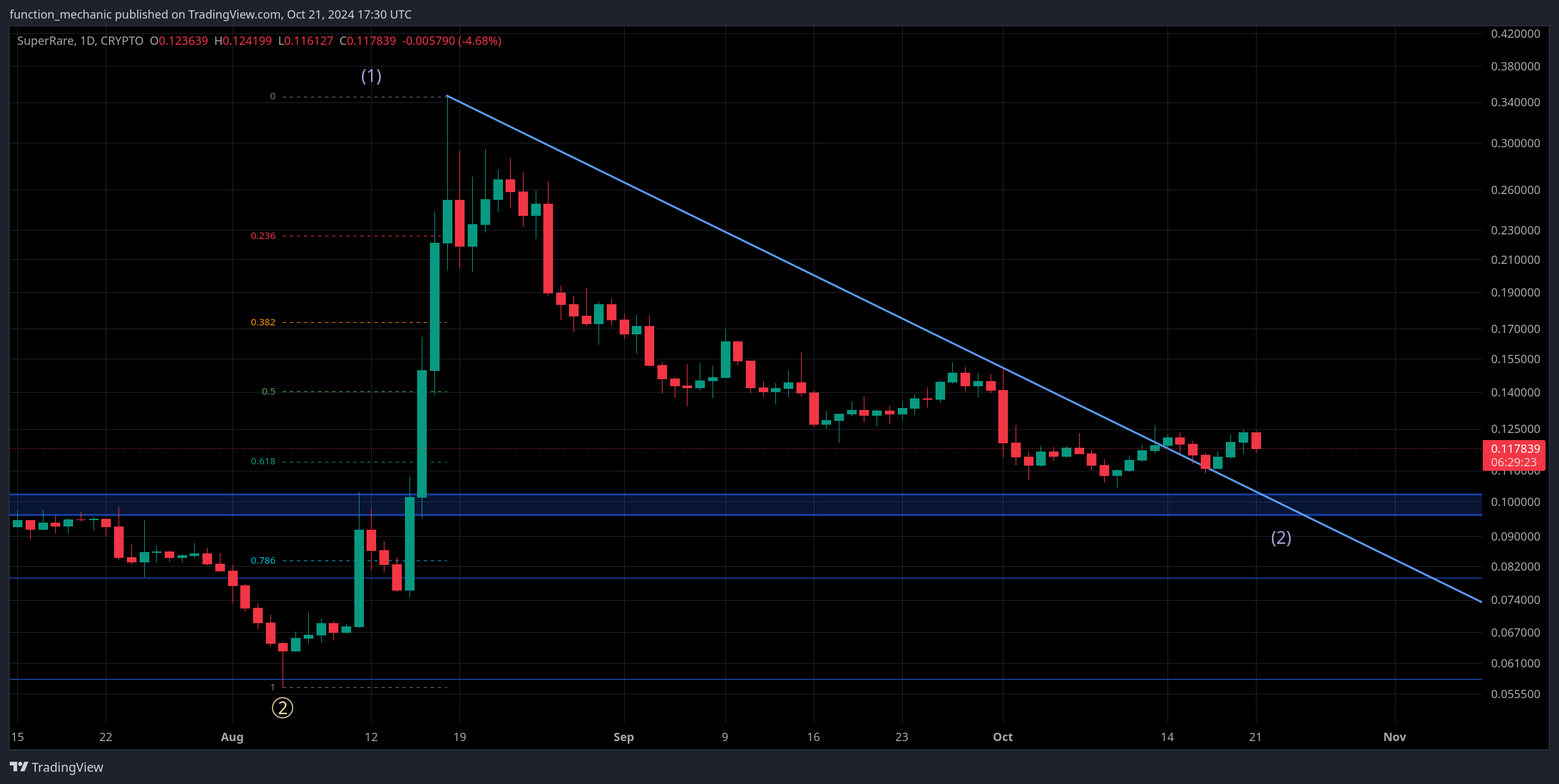 CRYPTO:RAREUSD Chart Image by function_mechanic