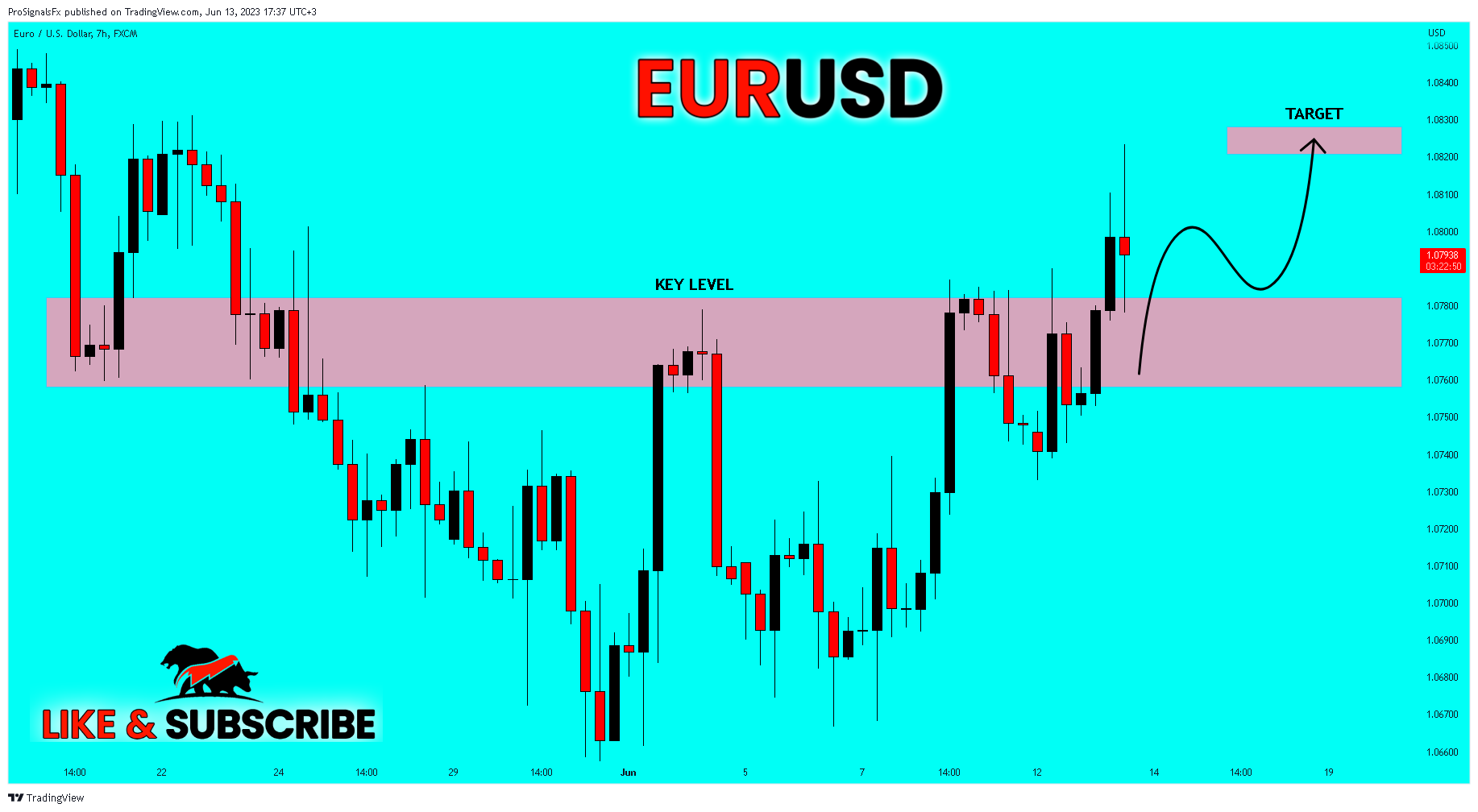 FX:EURUSD Chart Image by ProSignalsFx